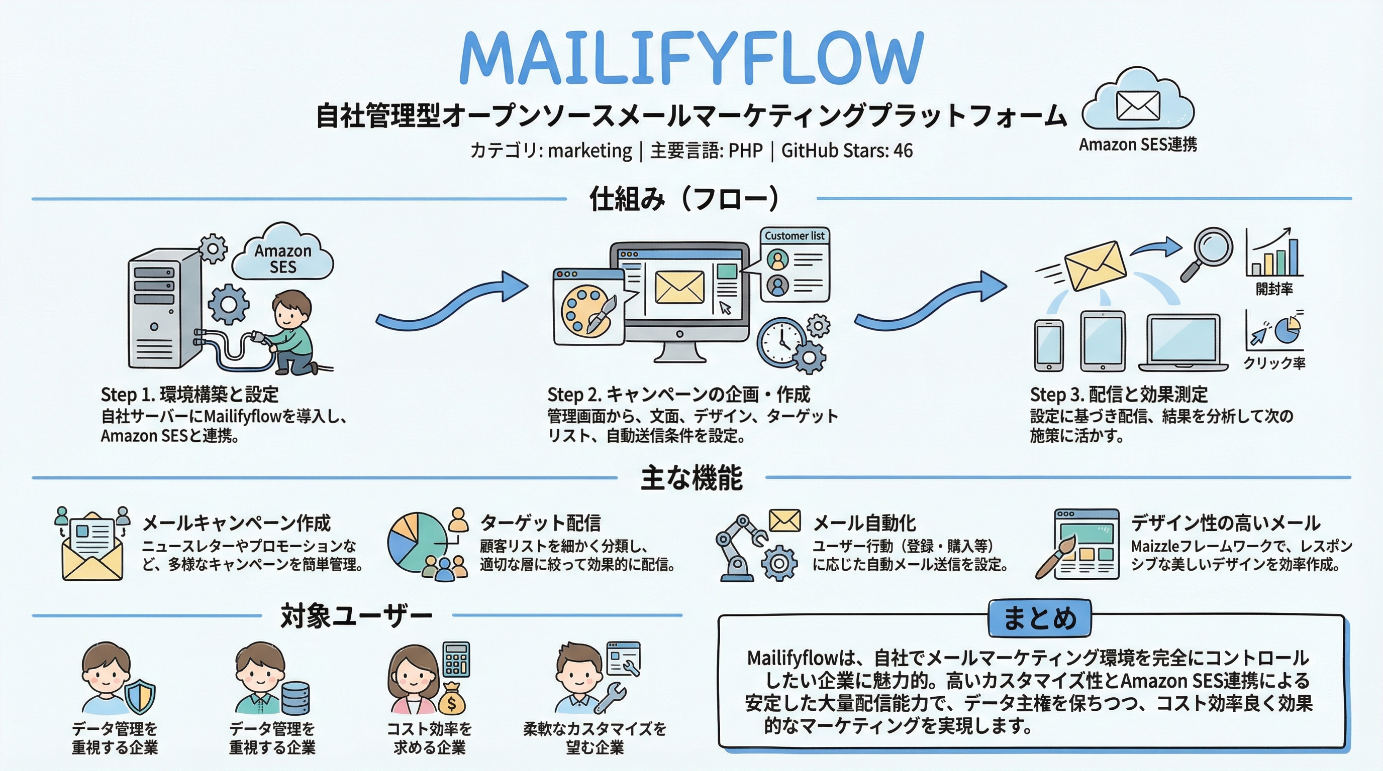 mailifyflow インフォグラフィック