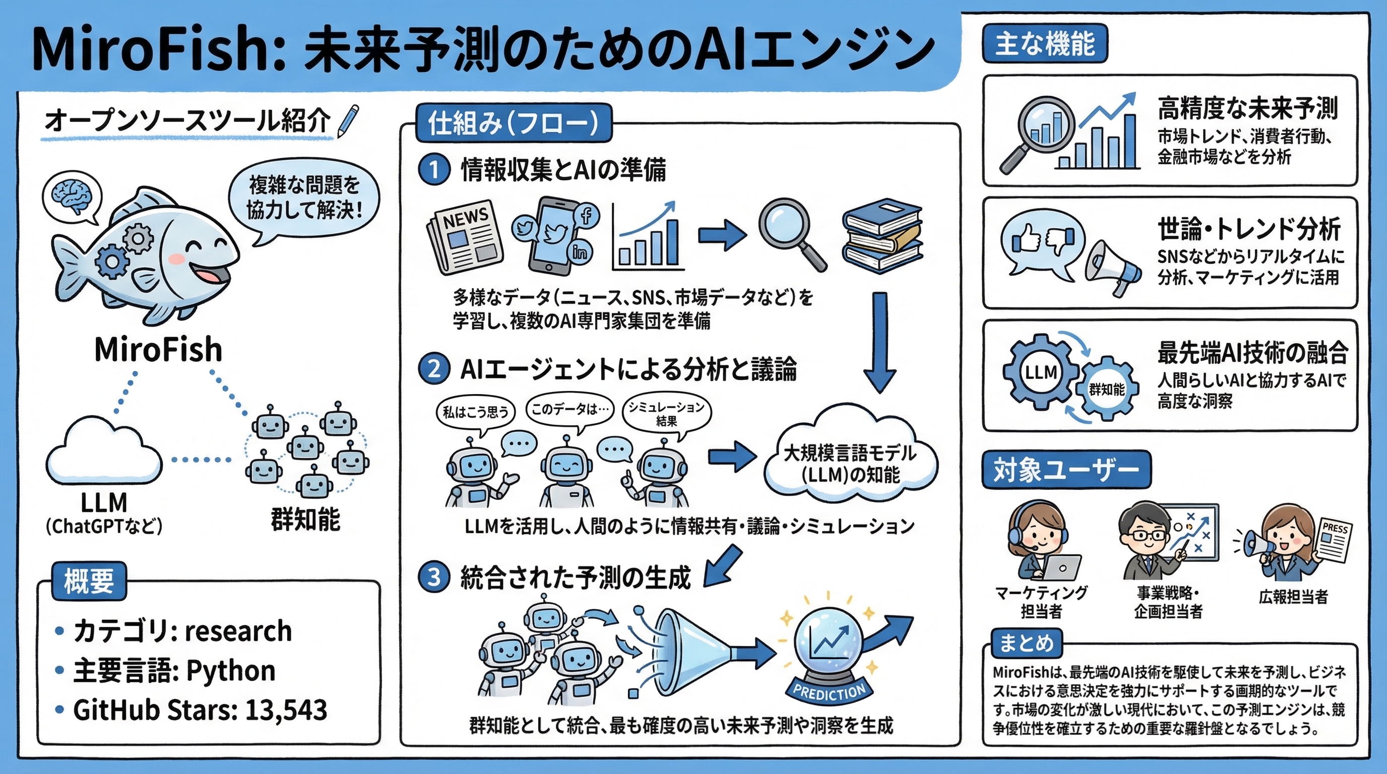 MiroFish インフォグラフィック
