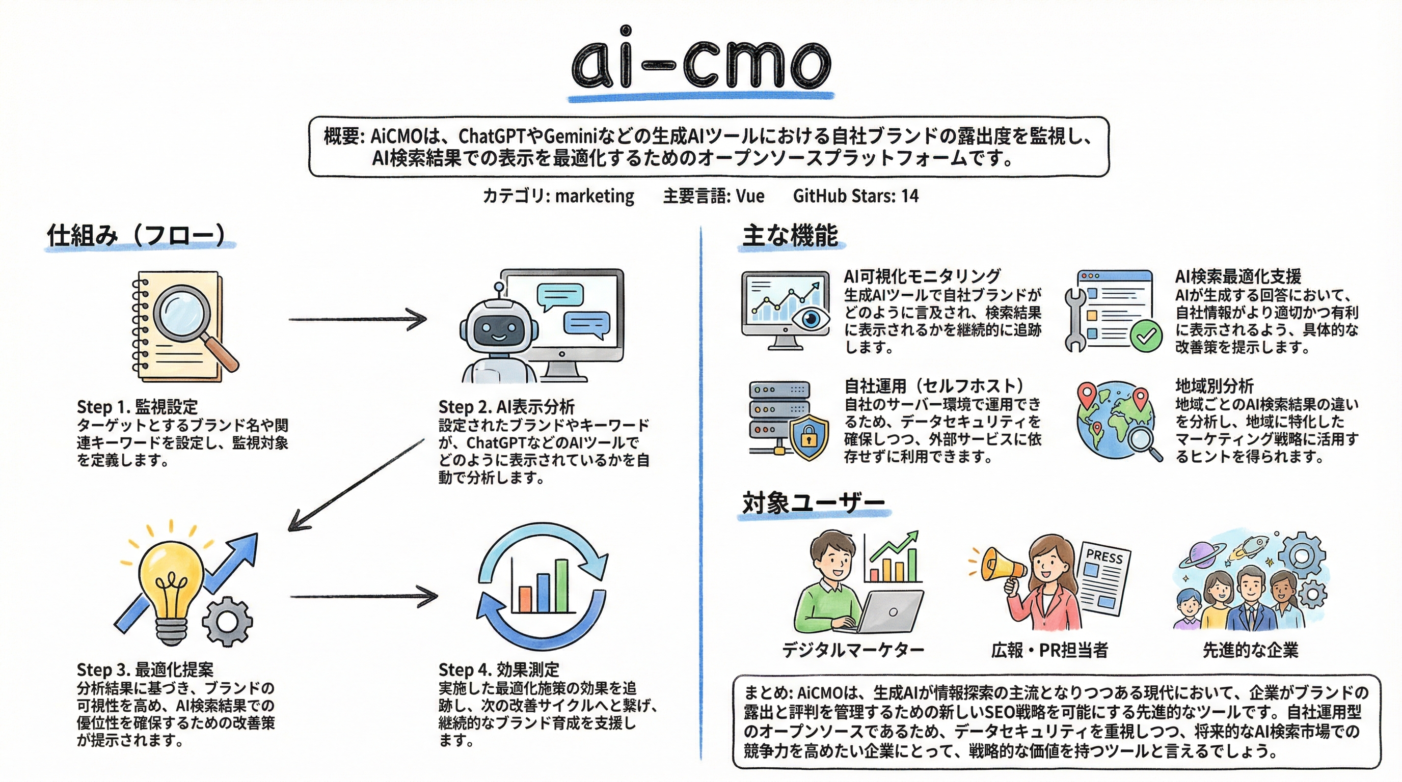 ai-cmo インフォグラフィック