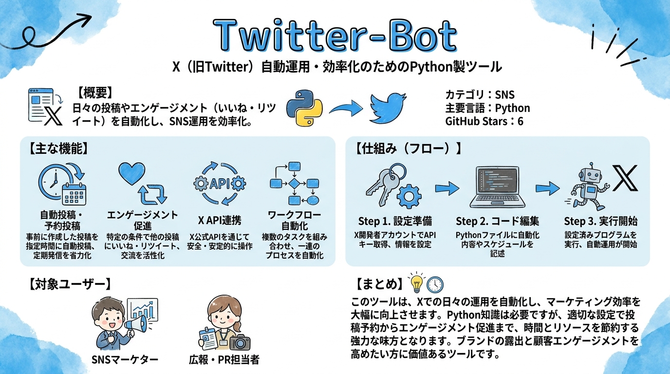 Twitter-Bot インフォグラフィック