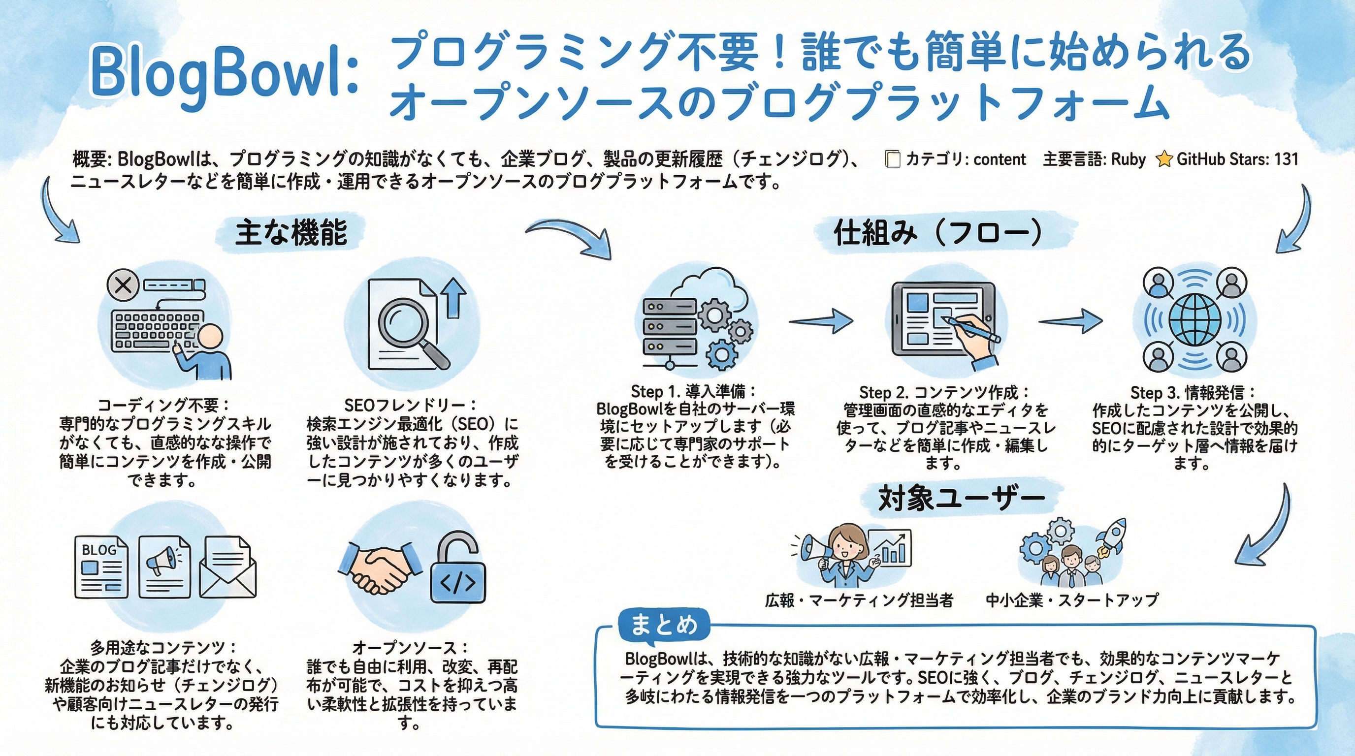 BlogBowl インフォグラフィック