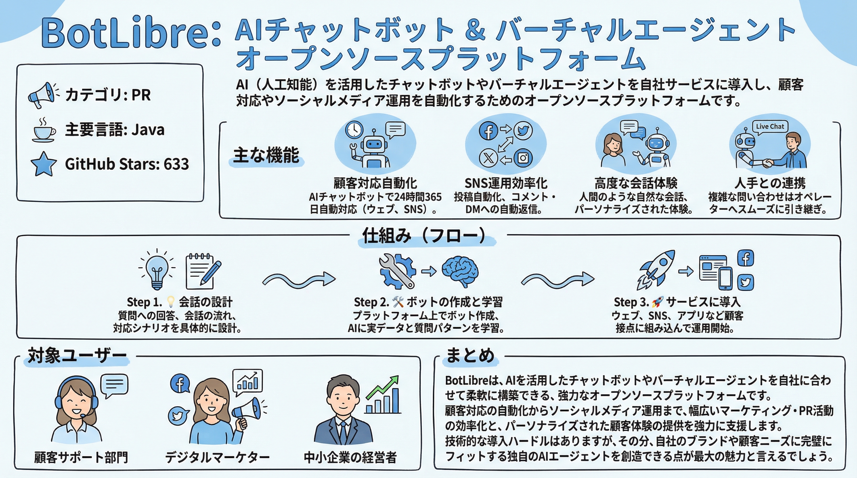 BotLibre インフォグラフィック