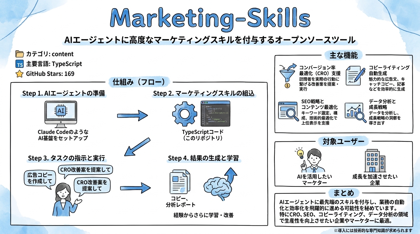 Marketing-Skills インフォグラフィック