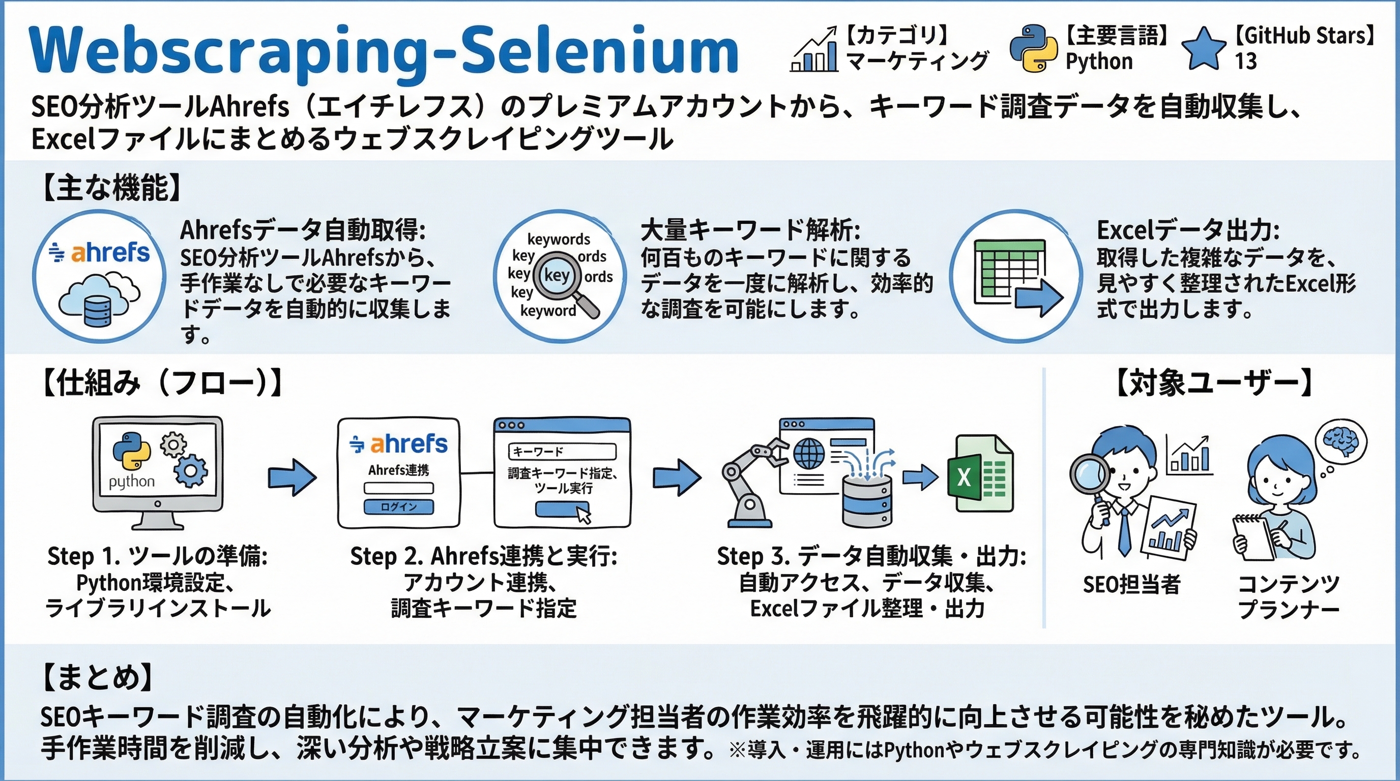 Webscraping-Selenium インフォグラフィック
