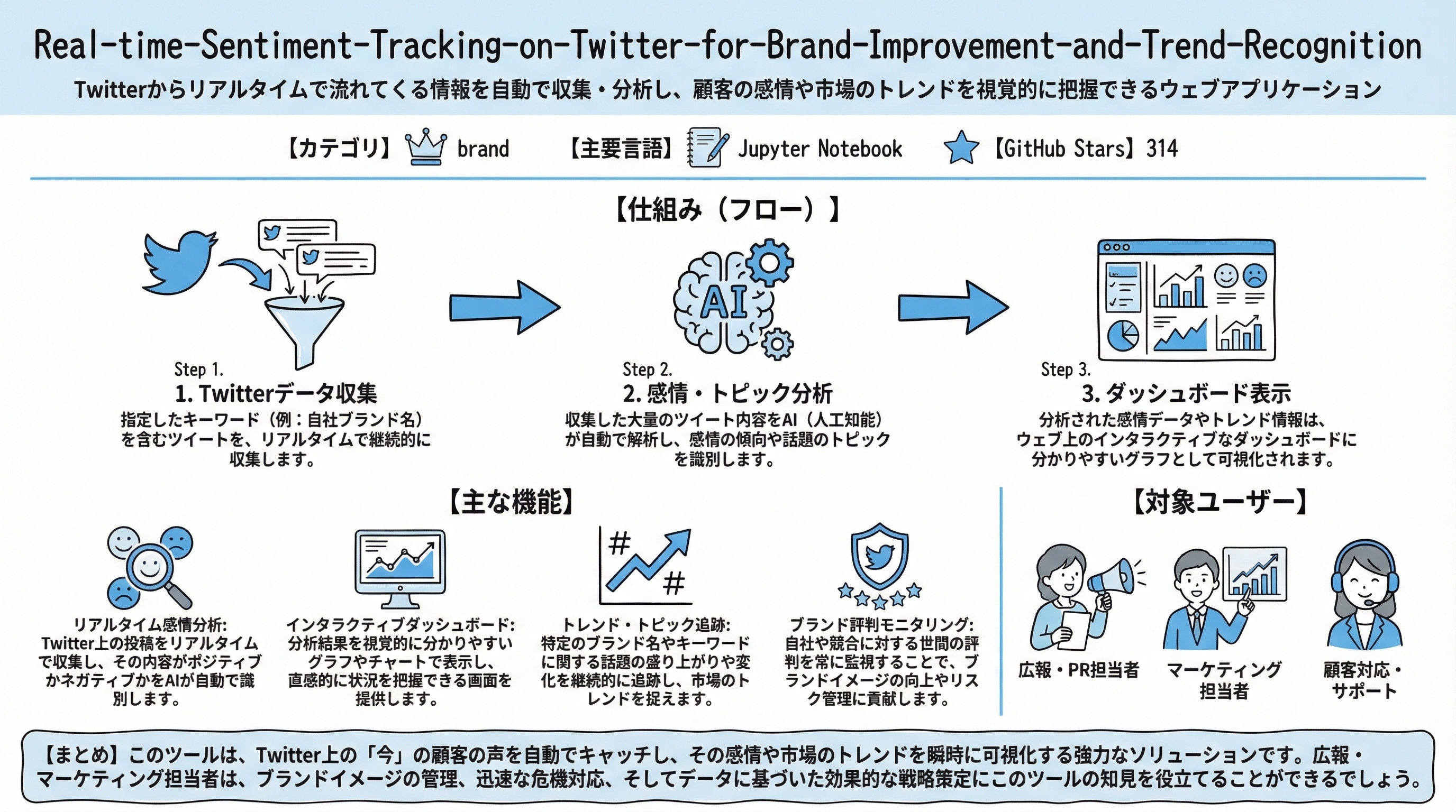 Real-time-Sentiment-Tracking-on-Twitter-for-Brand-Improvement-and-Trend-Recognition インフォグラフィック