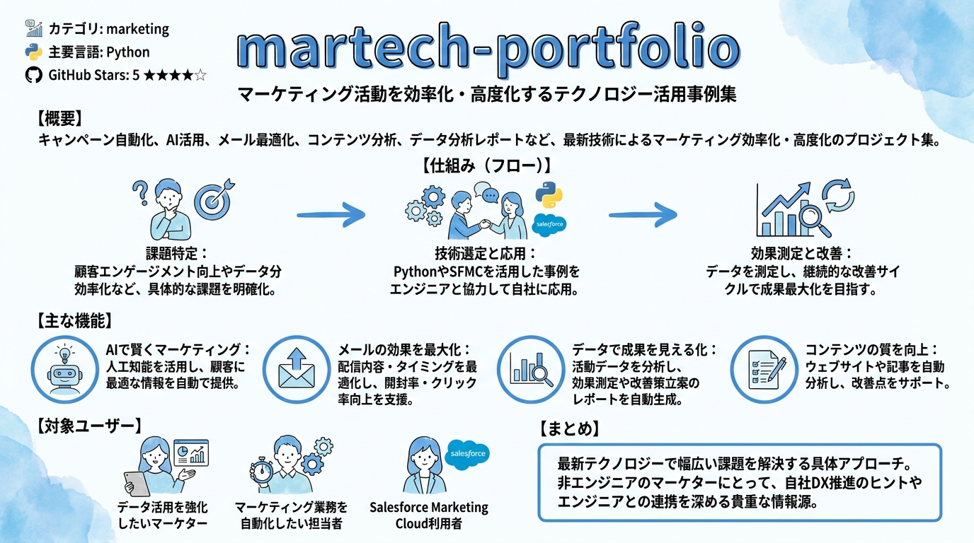 martech-portfolio インフォグラフィック