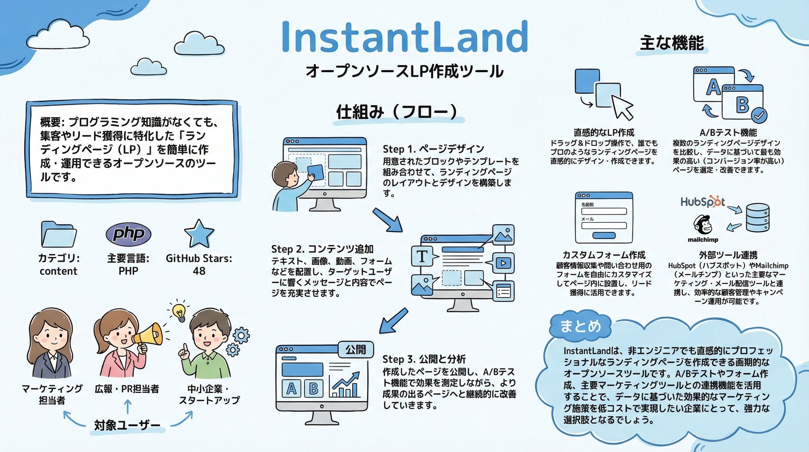 InstantLand インフォグラフィック