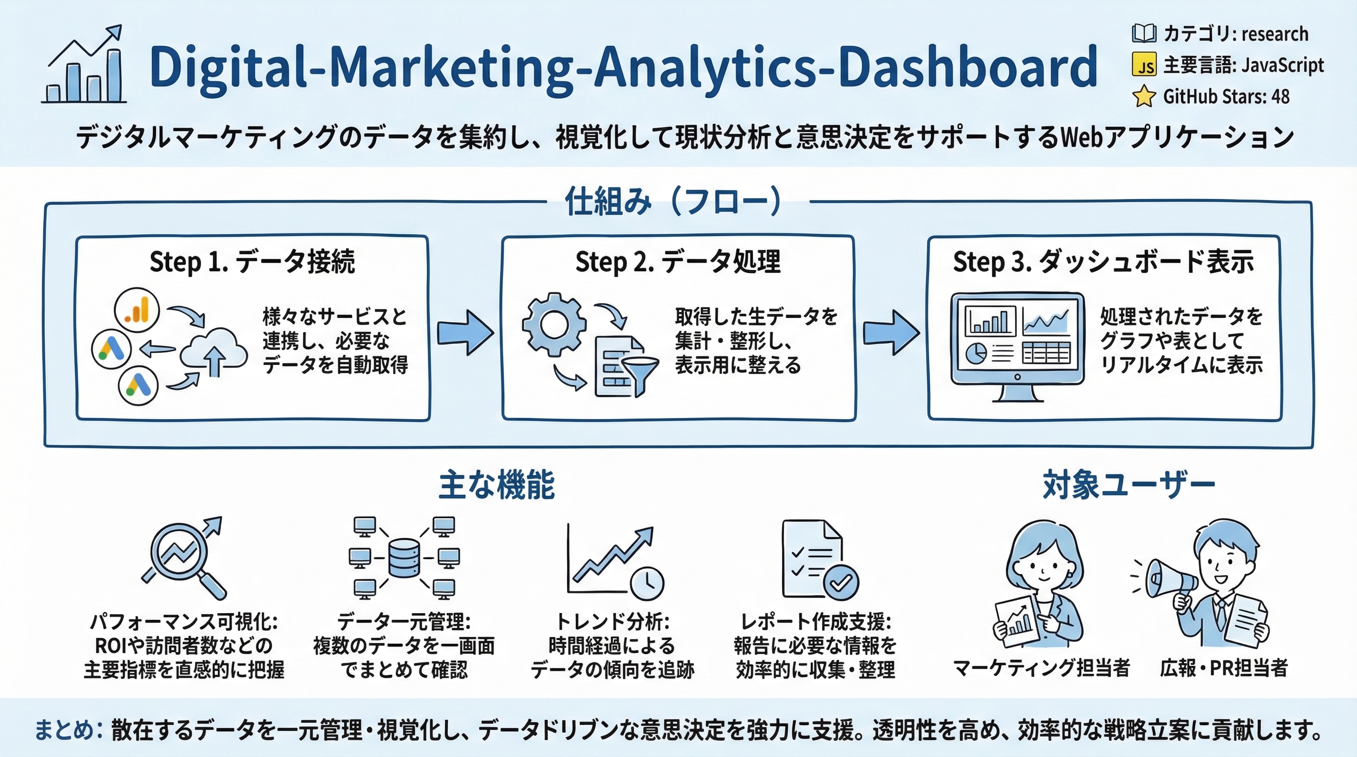 Digital-Marketing-Analytics-Dashboard インフォグラフィック