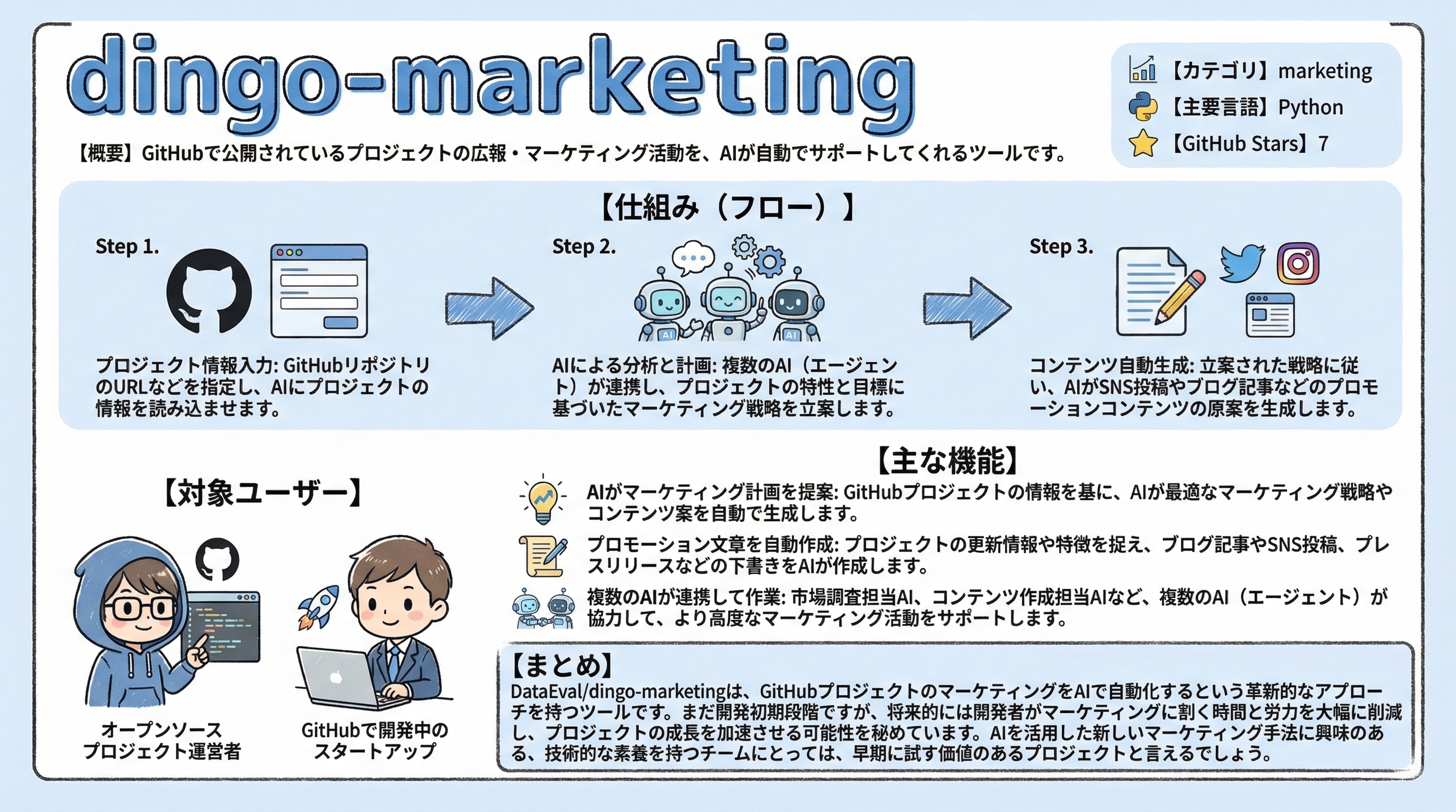 dingo-marketing インフォグラフィック