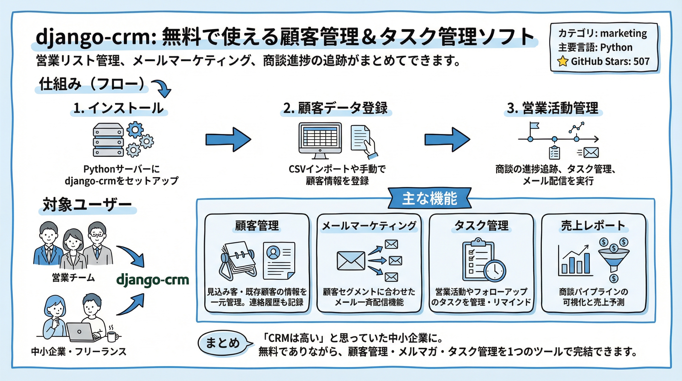 django-crm インフォグラフィック