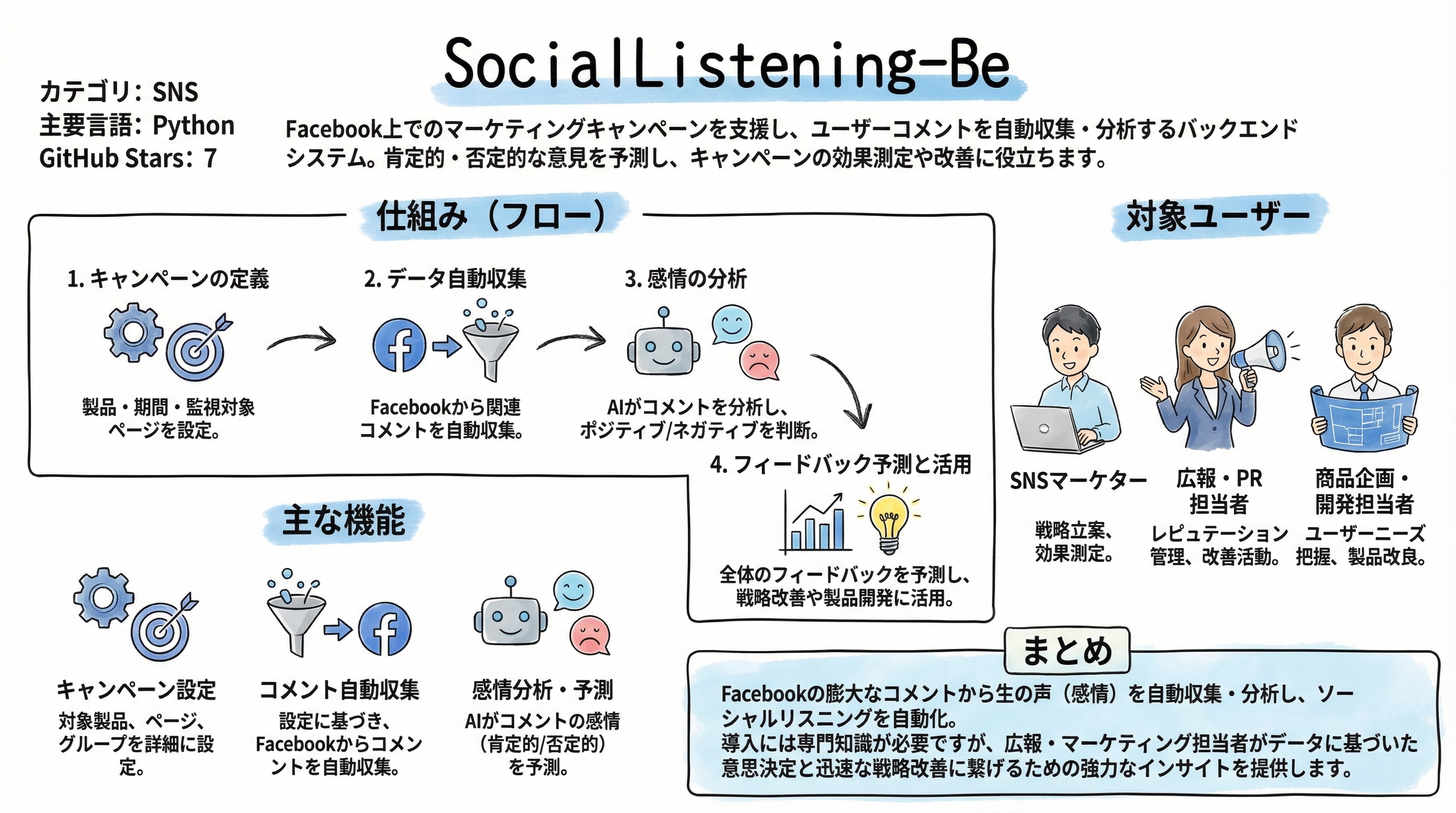 SocialListening-Be インフォグラフィック