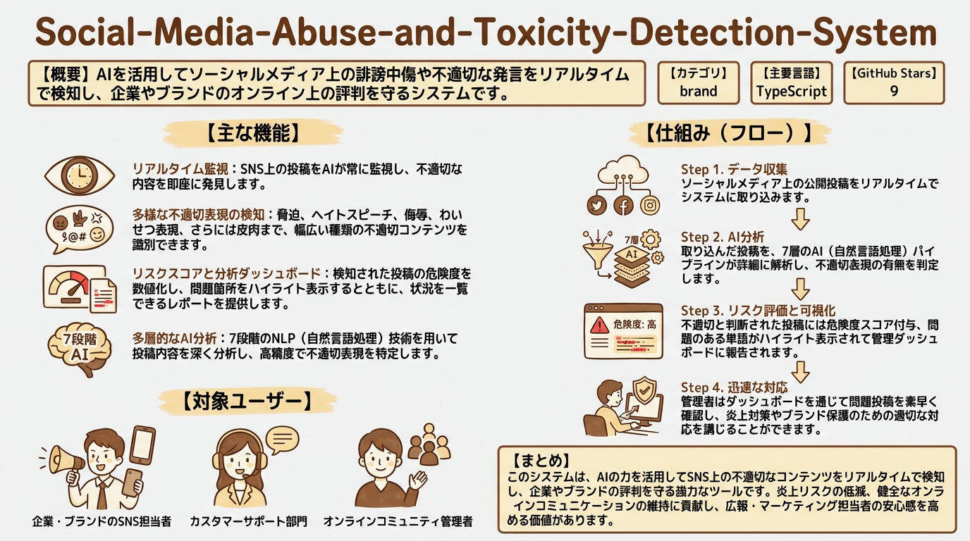 Social-Media-Abuse-and-Toxicity-Detection-System インフォグラフィック