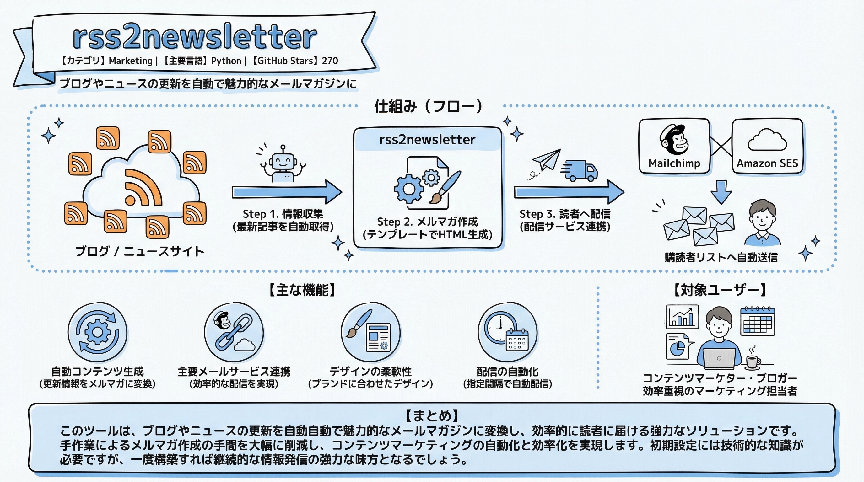 rss2newsletter インフォグラフィック