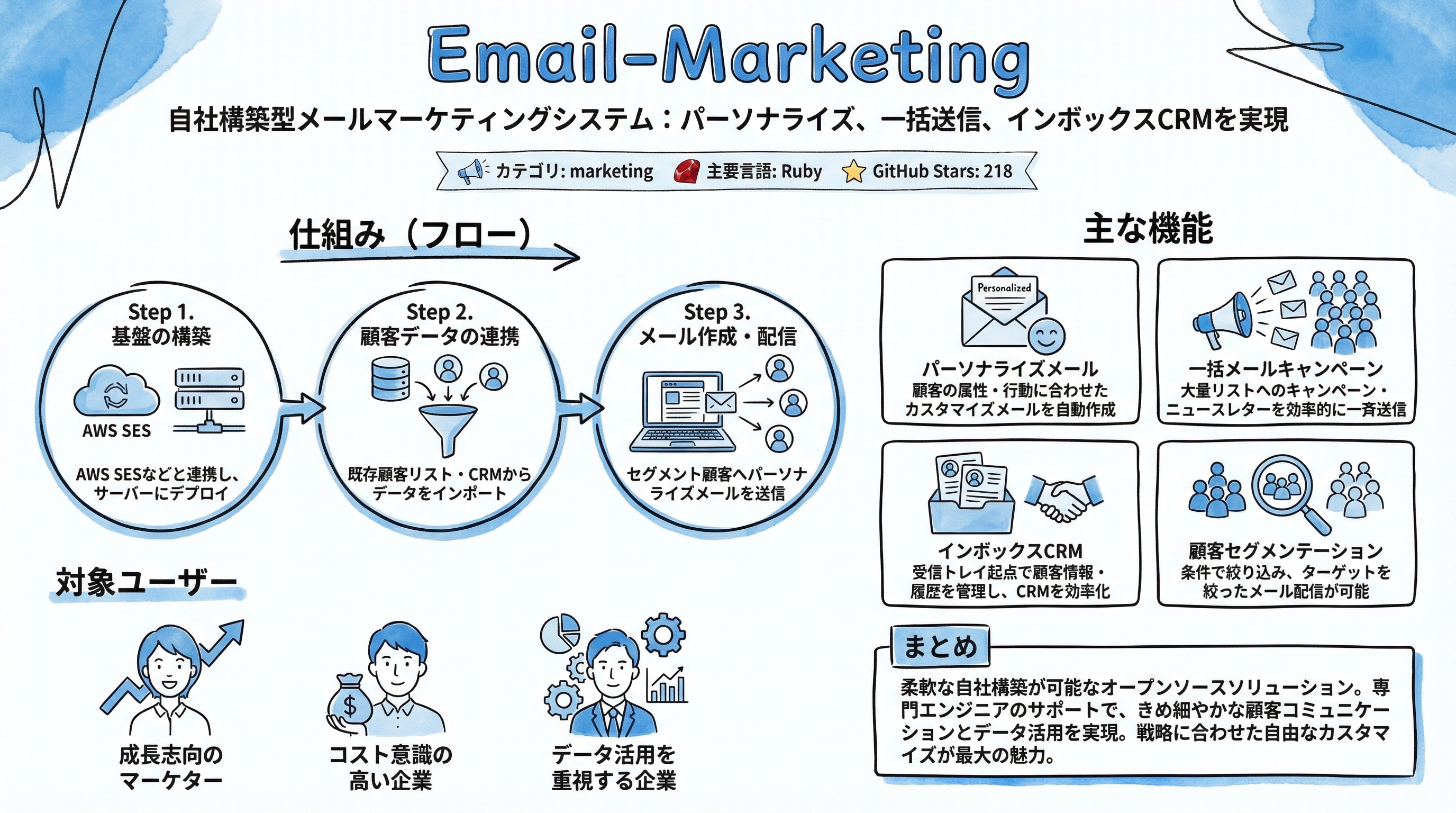 Email-Marketing インフォグラフィック
