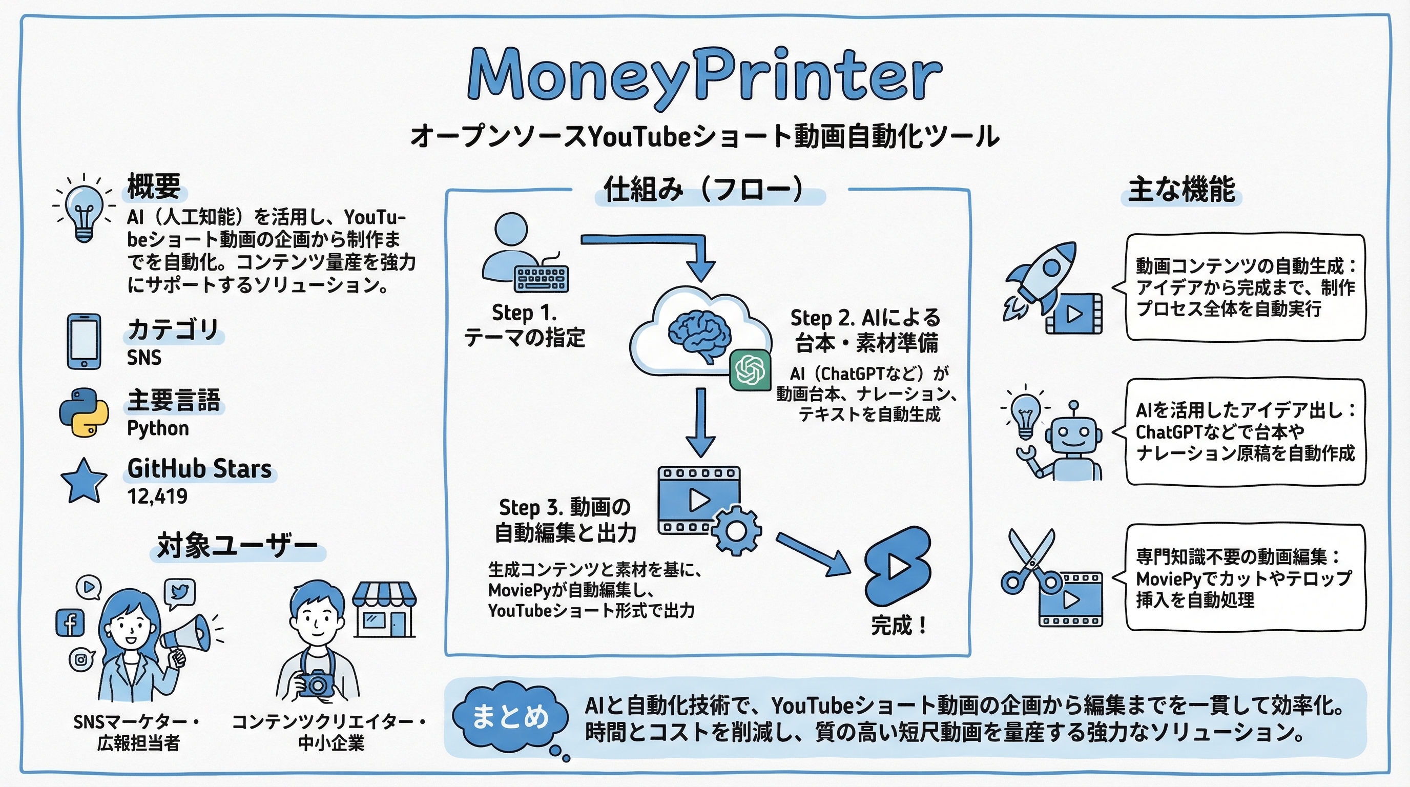 MoneyPrinter インフォグラフィック