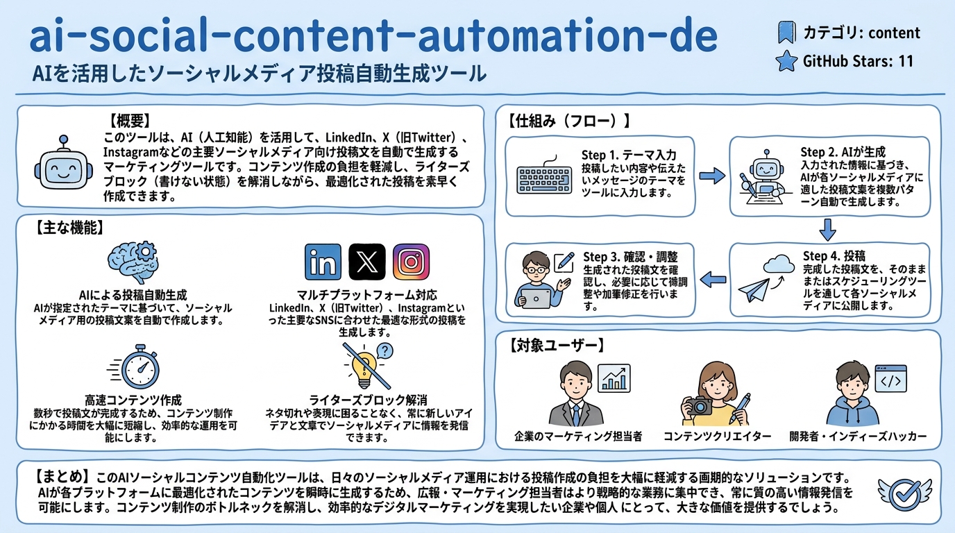 ai-social-content-automation-de インフォグラフィック
