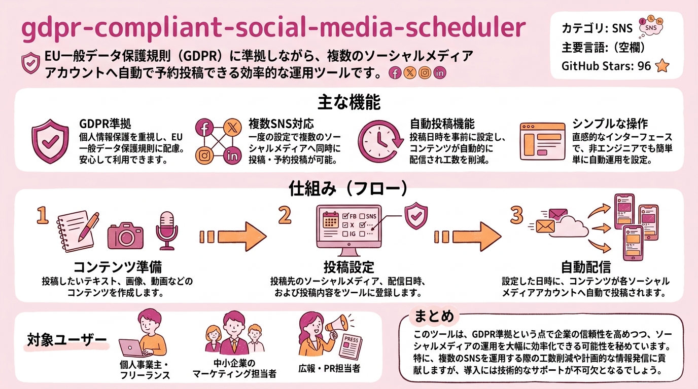 gdpr-compliant-social-media-scheduler インフォグラフィック