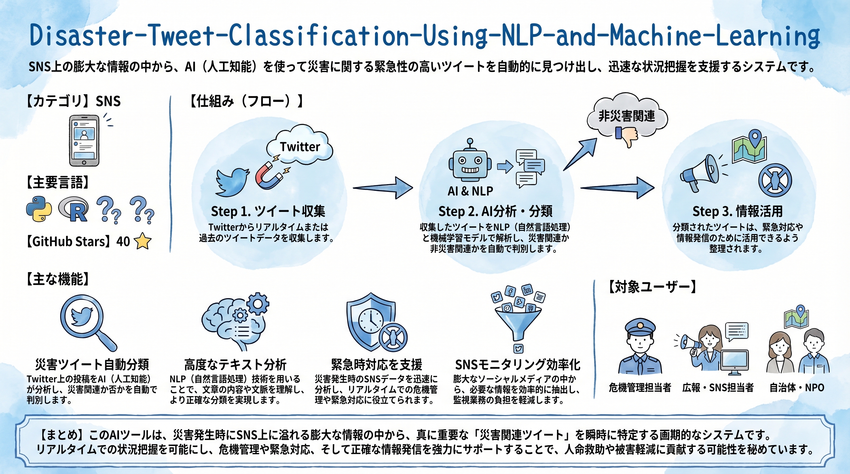Disaster-Tweet-Classification-Using-NLP-and-Machine-Learning インフォグラフィック