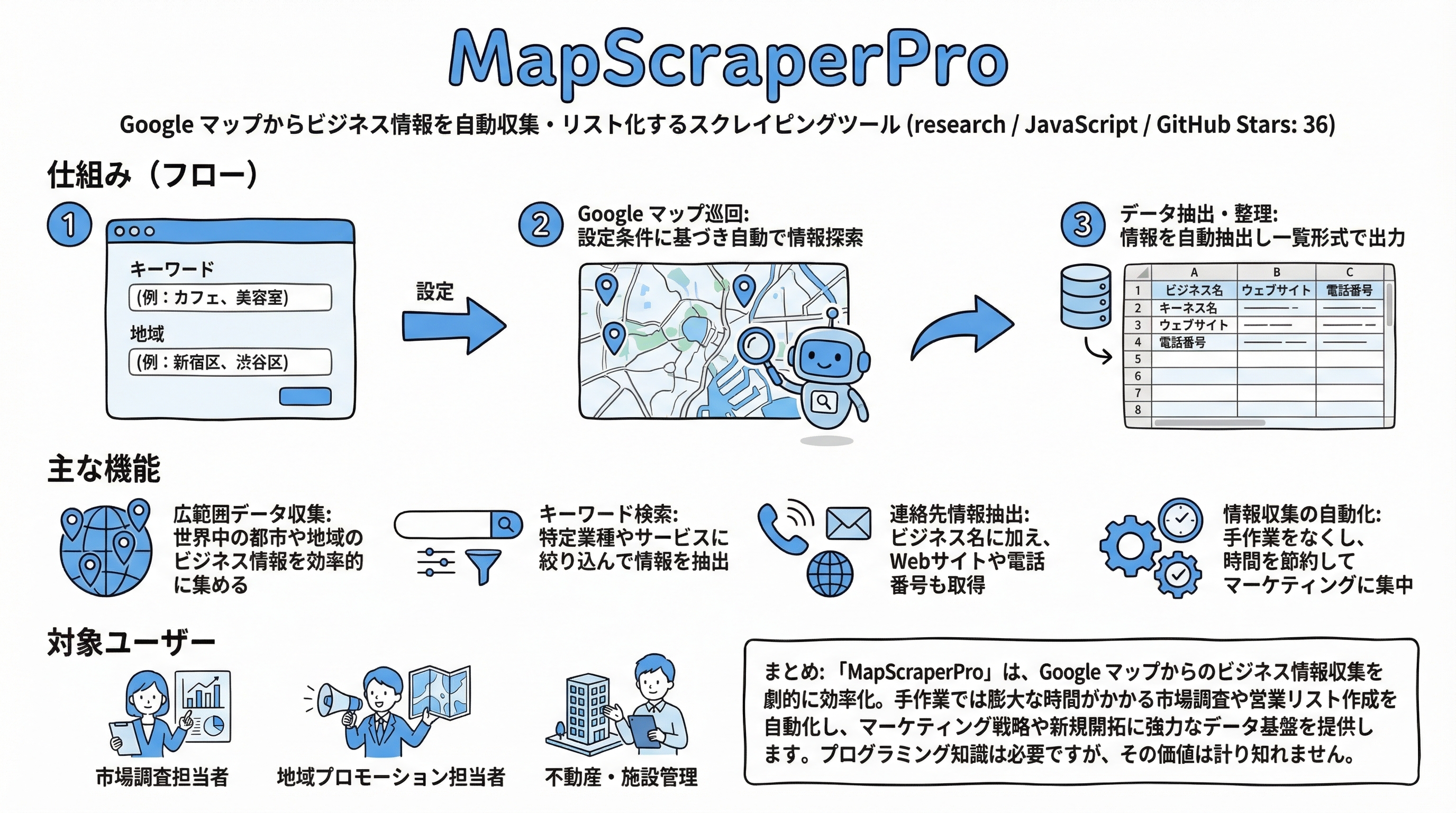 MapScraperPro インフォグラフィック