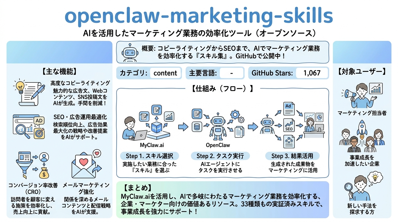 openclaw-marketing-skills インフォグラフィック