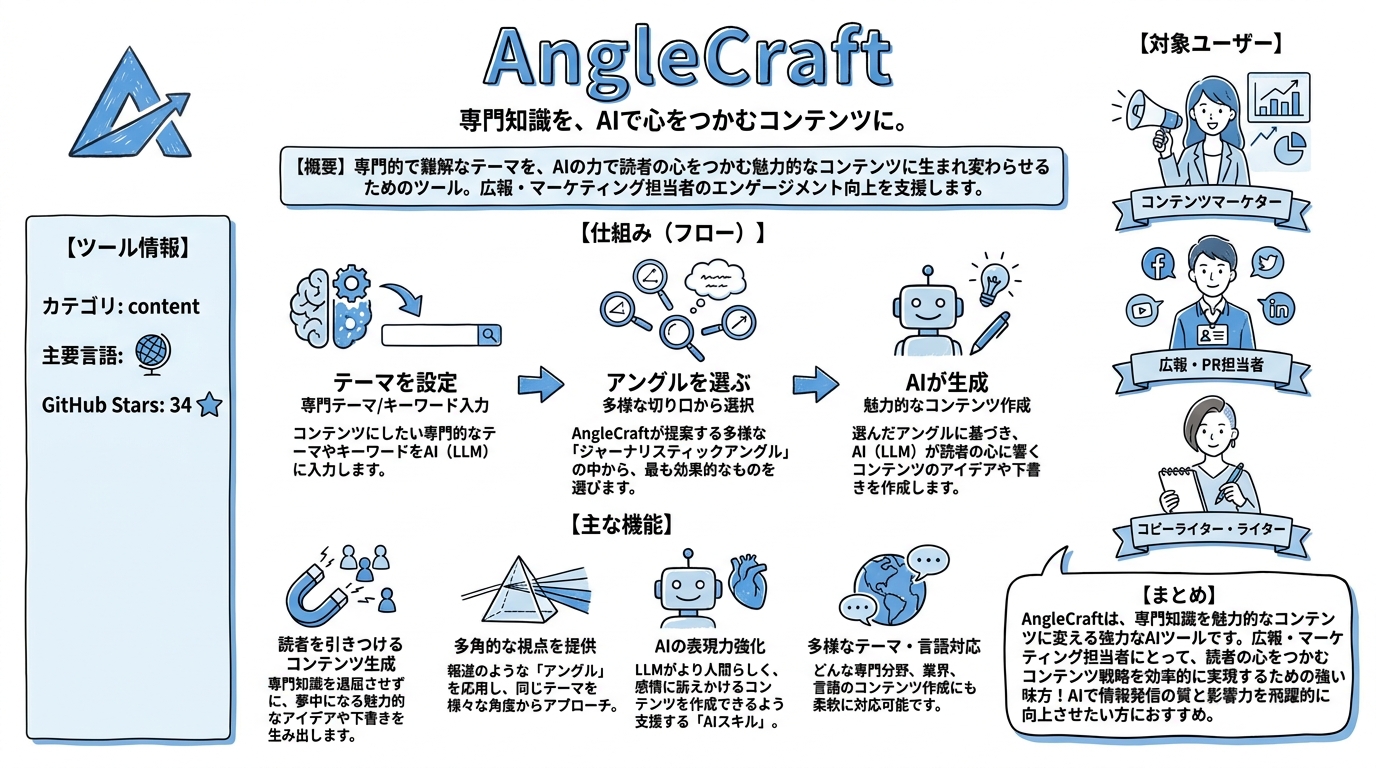 AngleCraft インフォグラフィック
