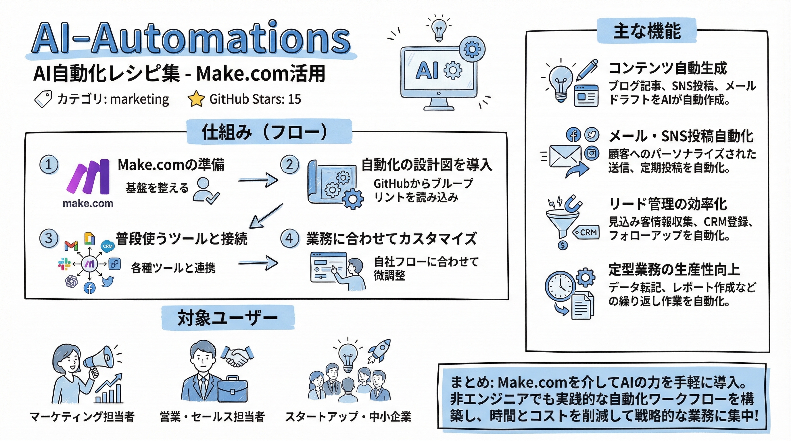 AI-Automations インフォグラフィック
