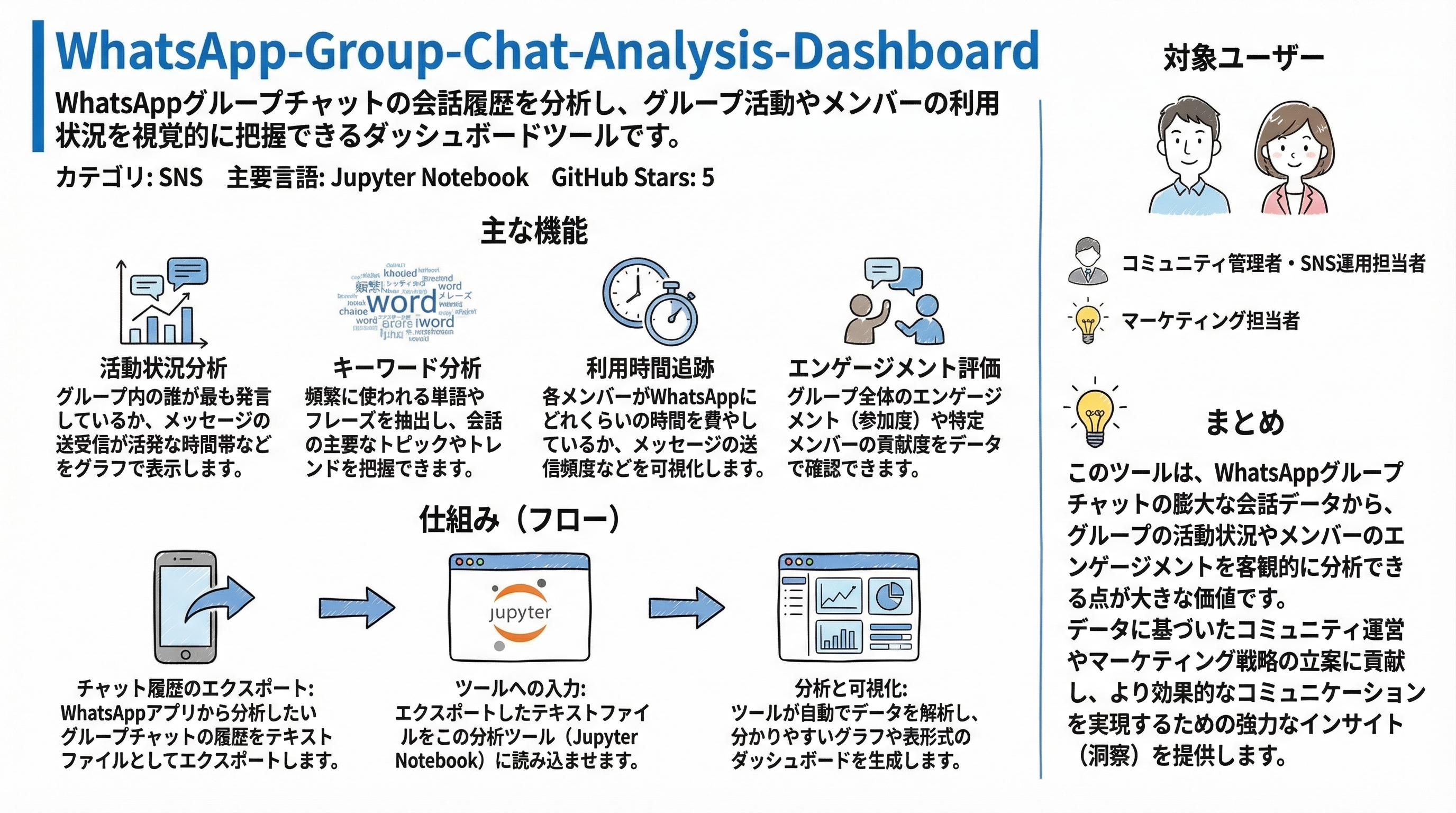 WhatsApp-Group-Chat-Analysis-Dashboard インフォグラフィック