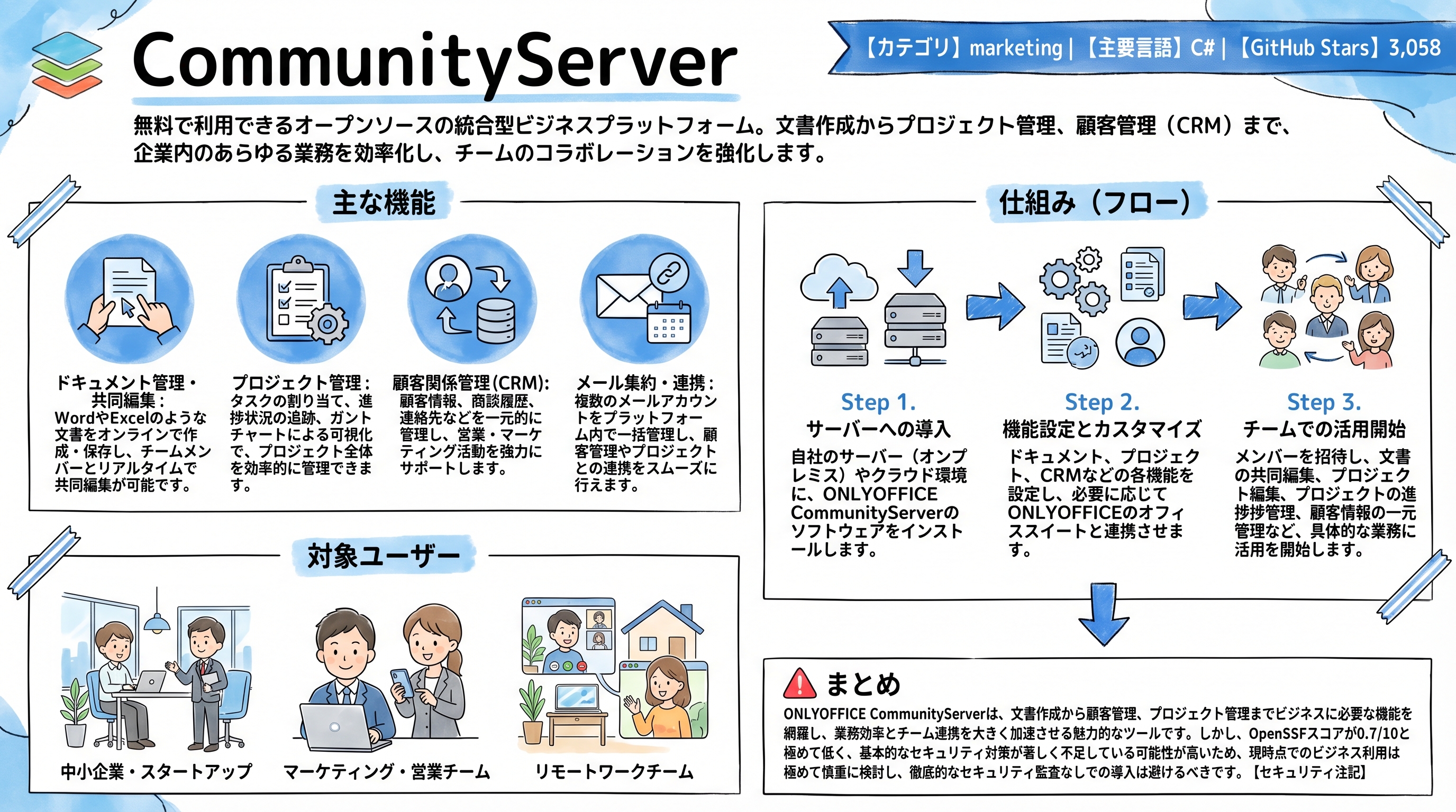 CommunityServer インフォグラフィック