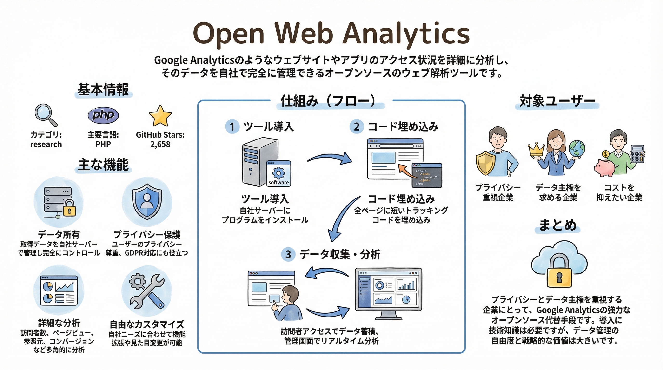 Open-Web-Analytics インフォグラフィック