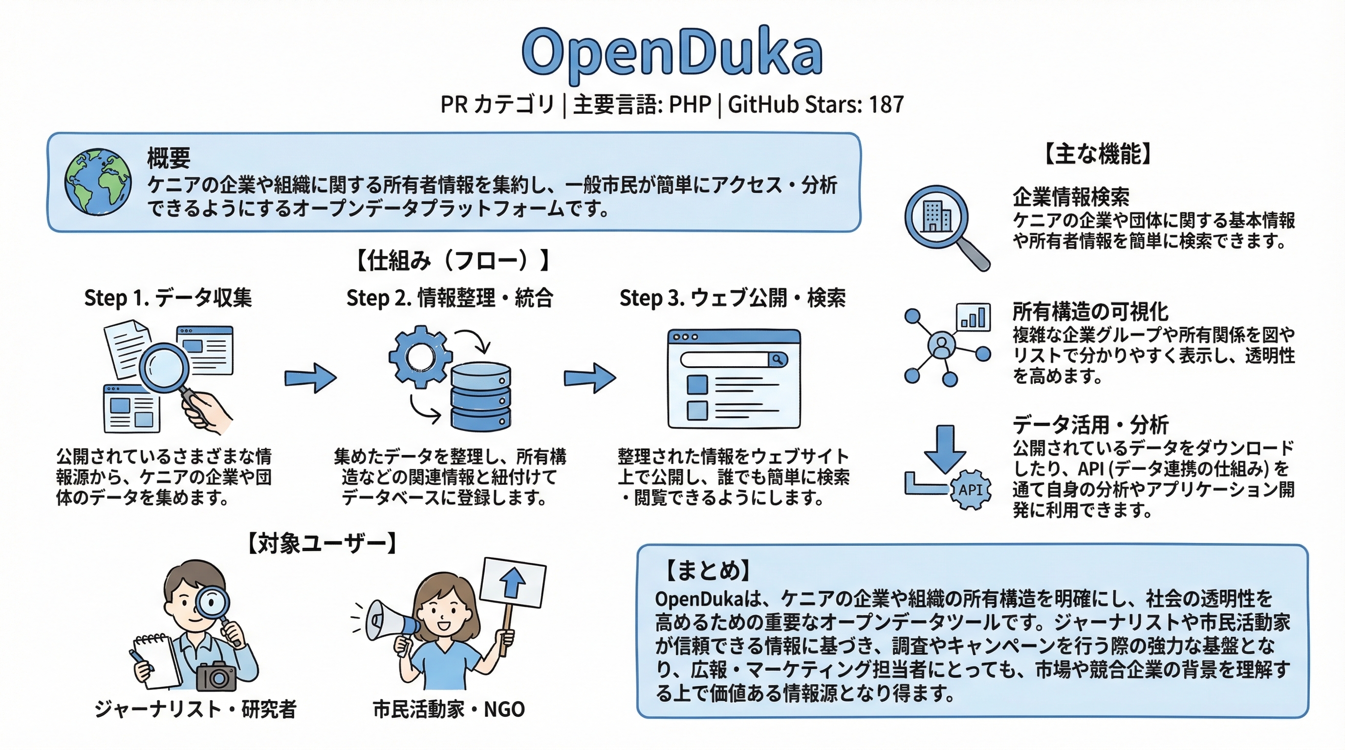 OpenDuka インフォグラフィック