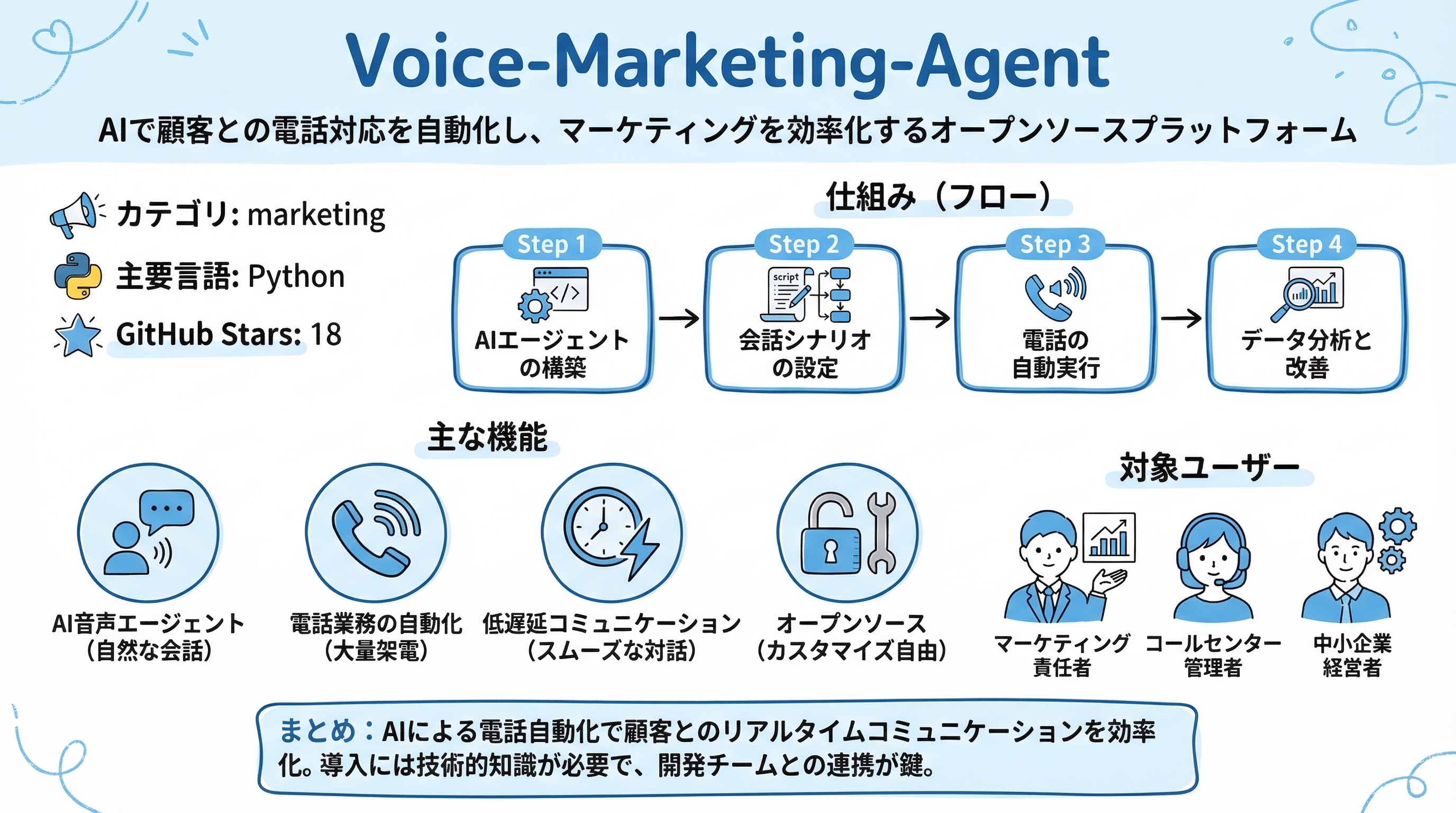 Voice-Marketing-Agent インフォグラフィック
