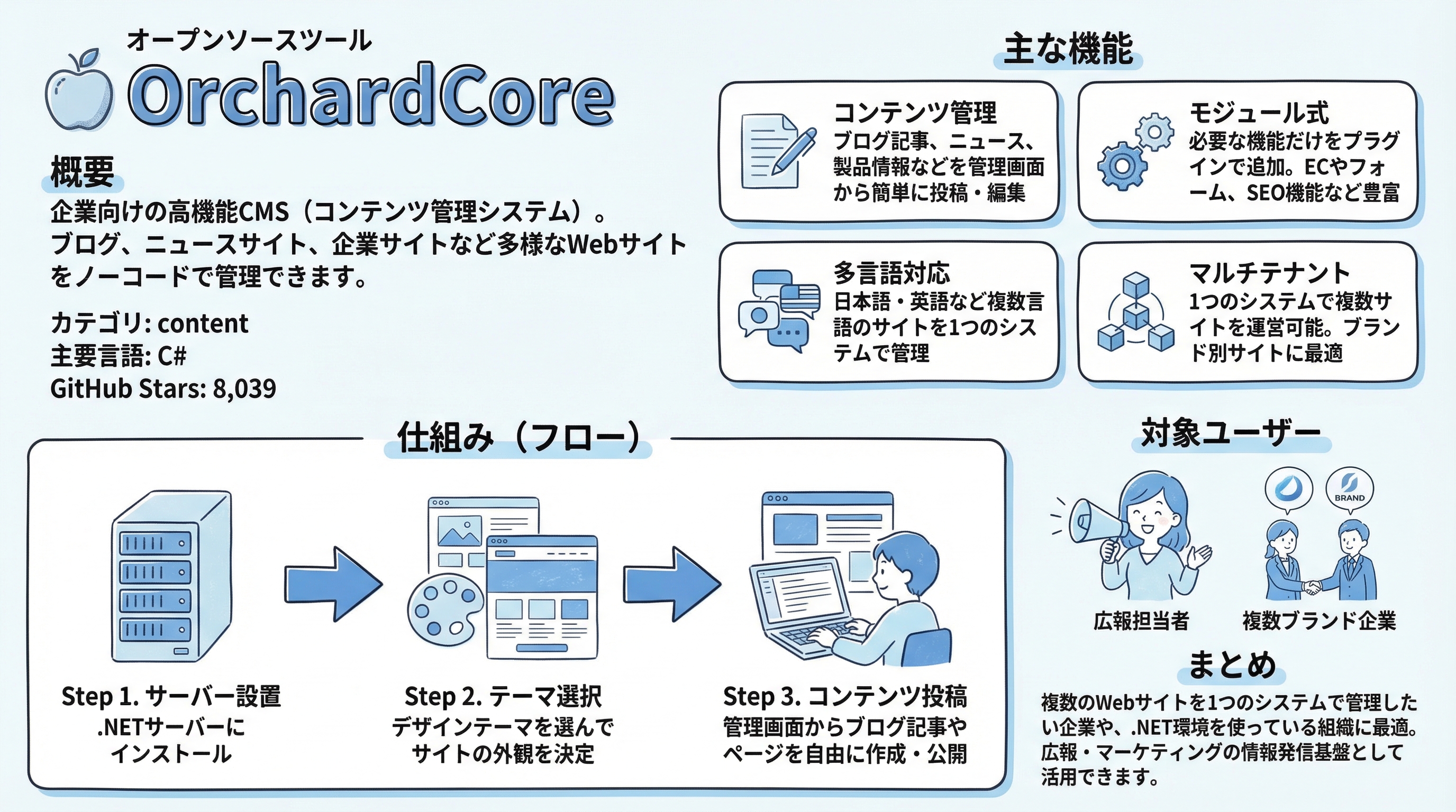 OrchardCore インフォグラフィック