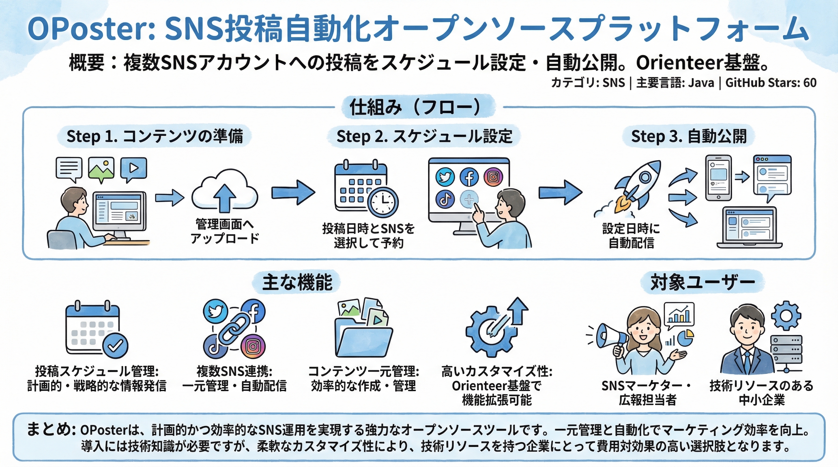 OPoster インフォグラフィック