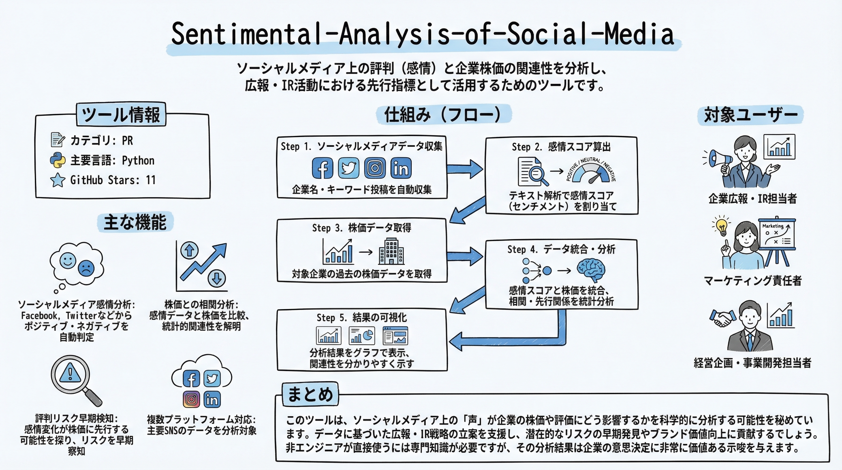 Sentimental-Analysis-of-Social-Media インフォグラフィック