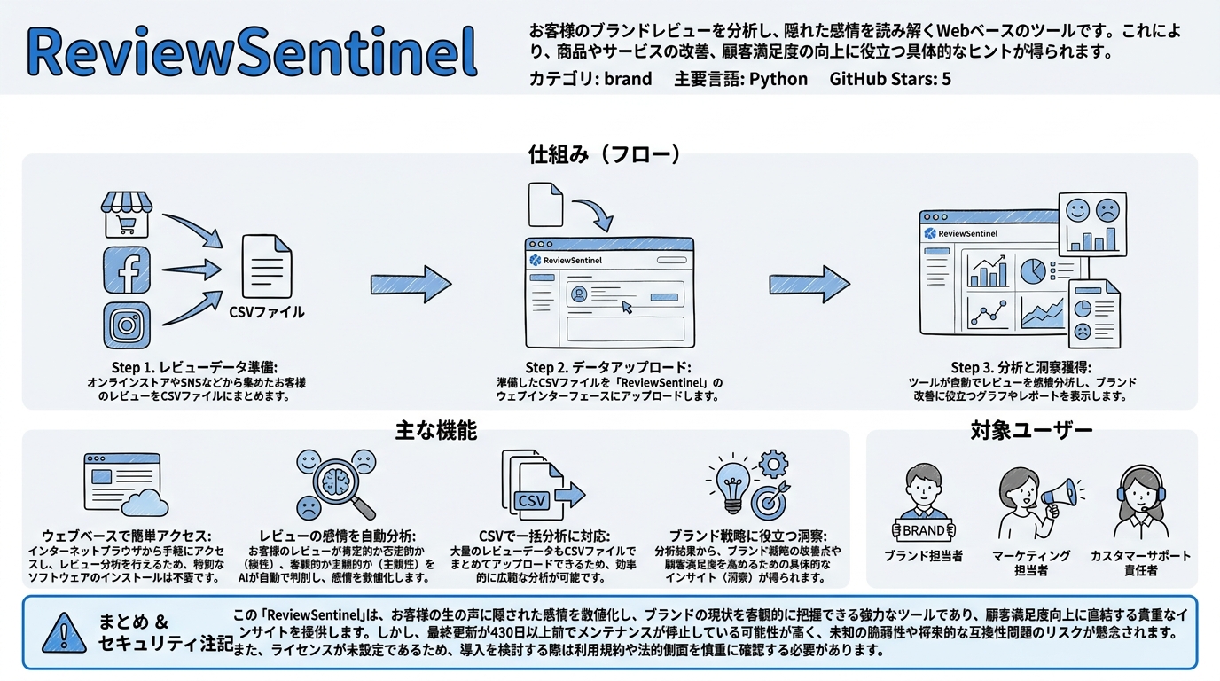 ReviewSentinel インフォグラフィック