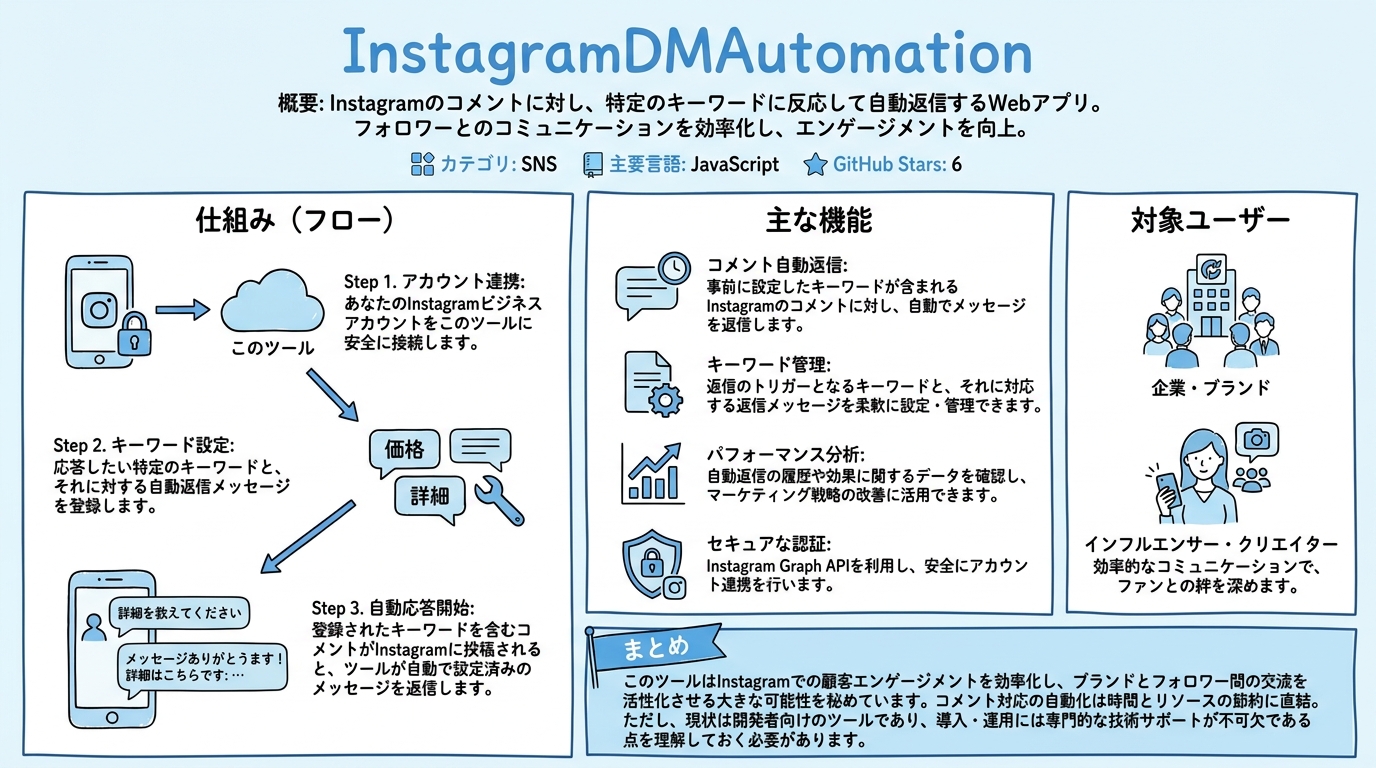 InstagramDMAutomation インフォグラフィック