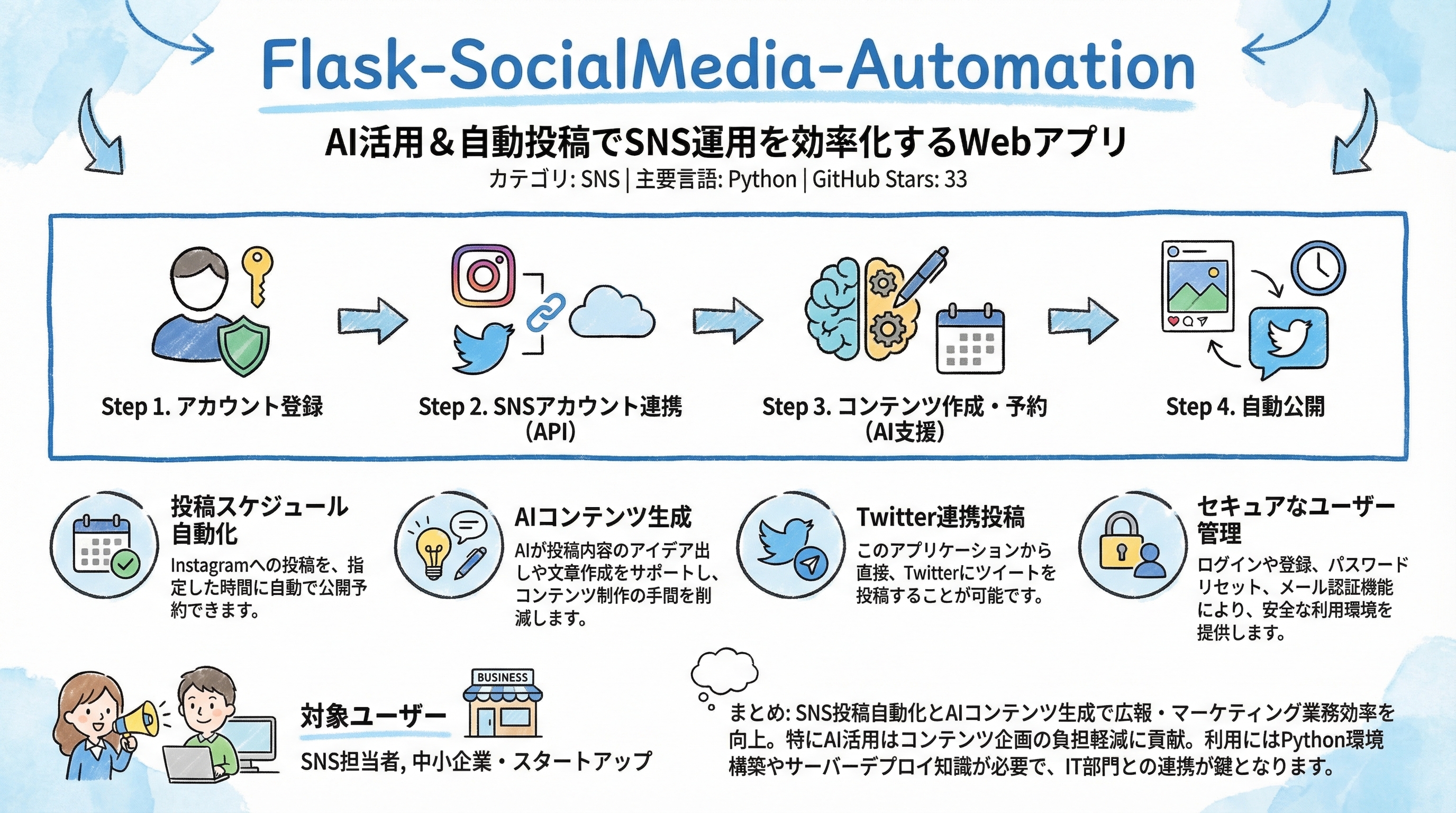 Flask-SocialMedia-Automation インフォグラフィック