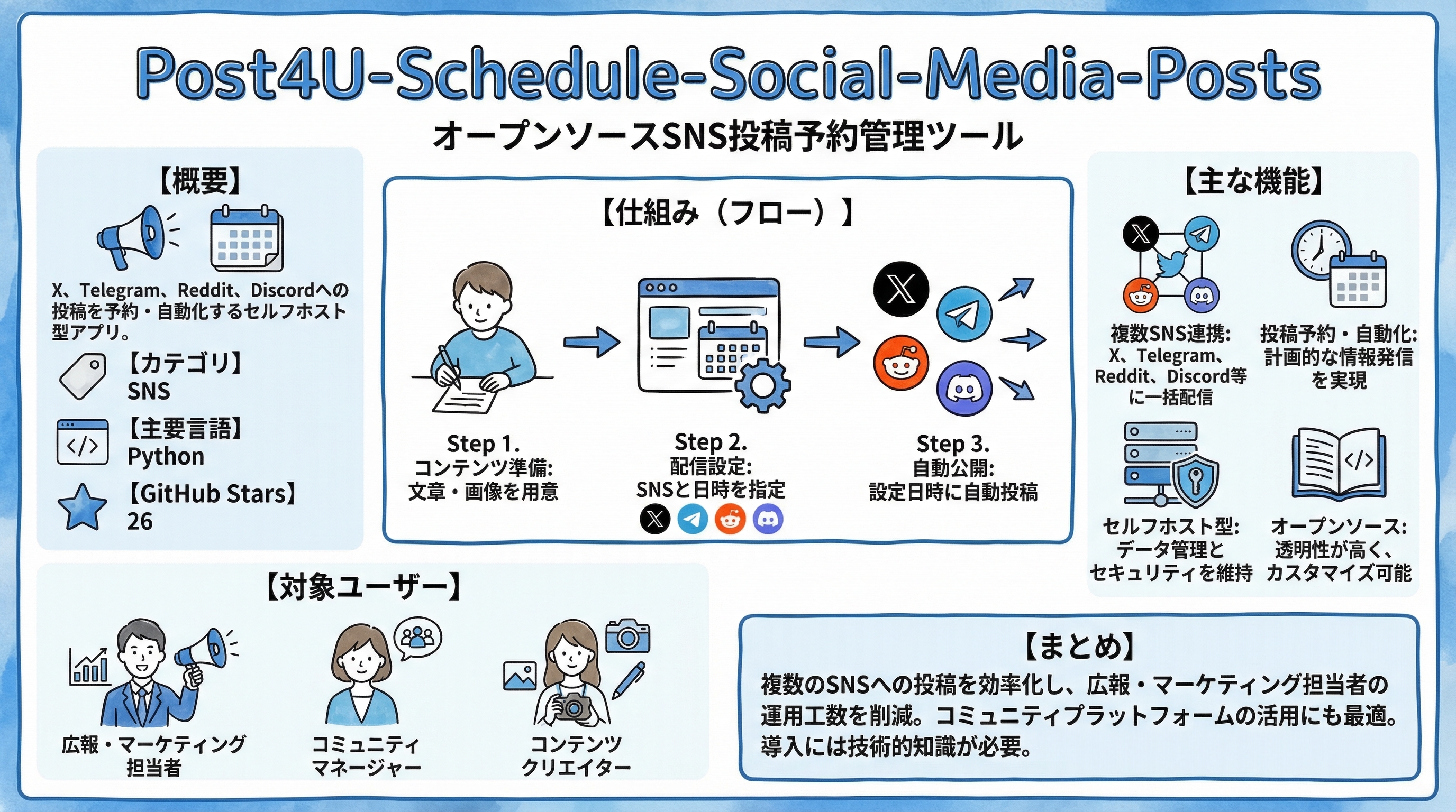 Post4U-Schedule-Social-Media-Posts インフォグラフィック