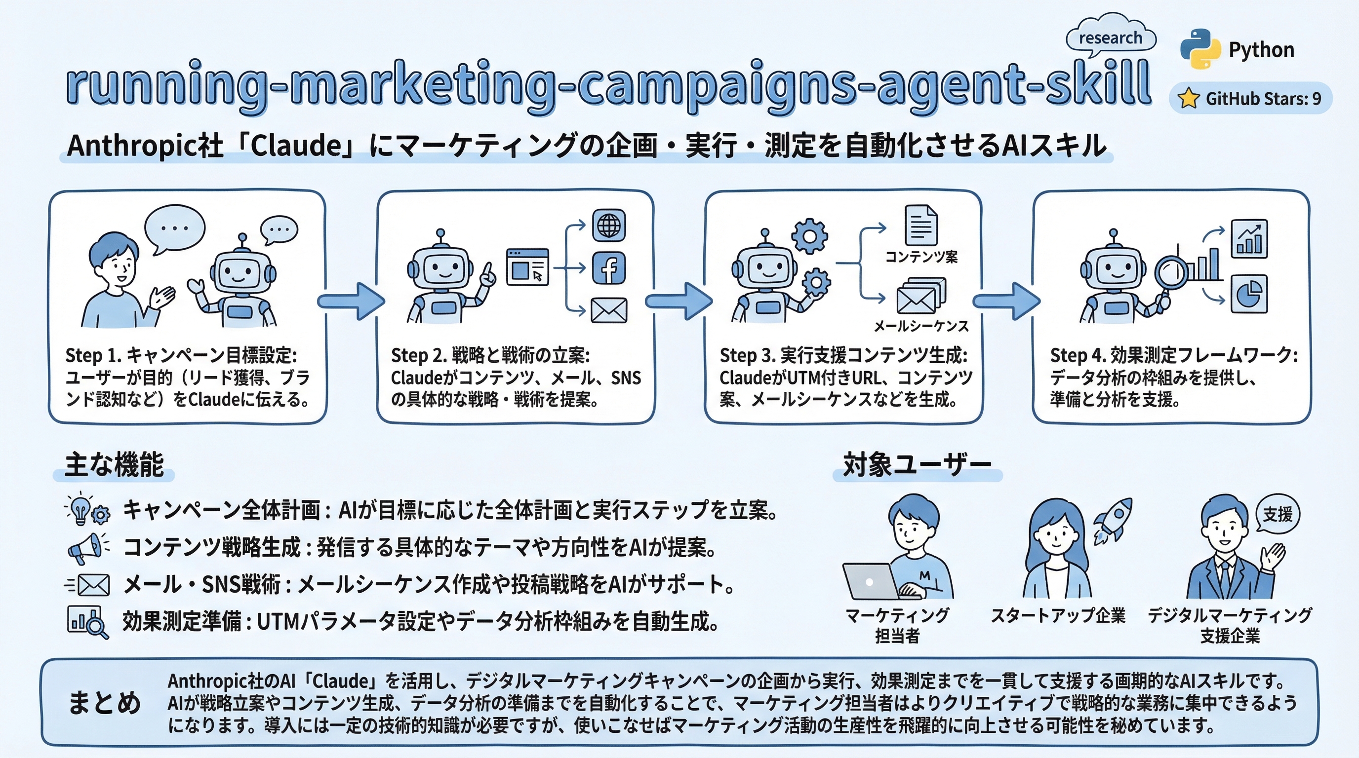 running-marketing-campaigns-agent-skill インフォグラフィック
