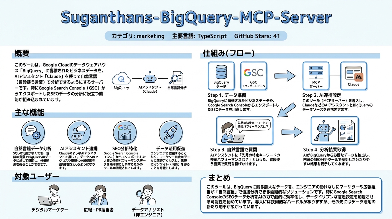 Suganthans-BigQuery-MCP-Server インフォグラフィック
