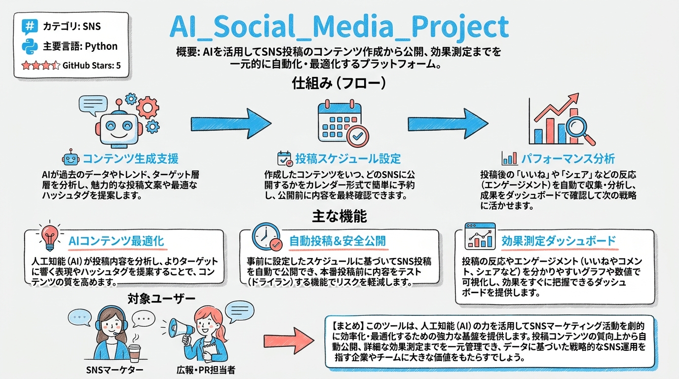 AI_Social_Media_Project インフォグラフィック