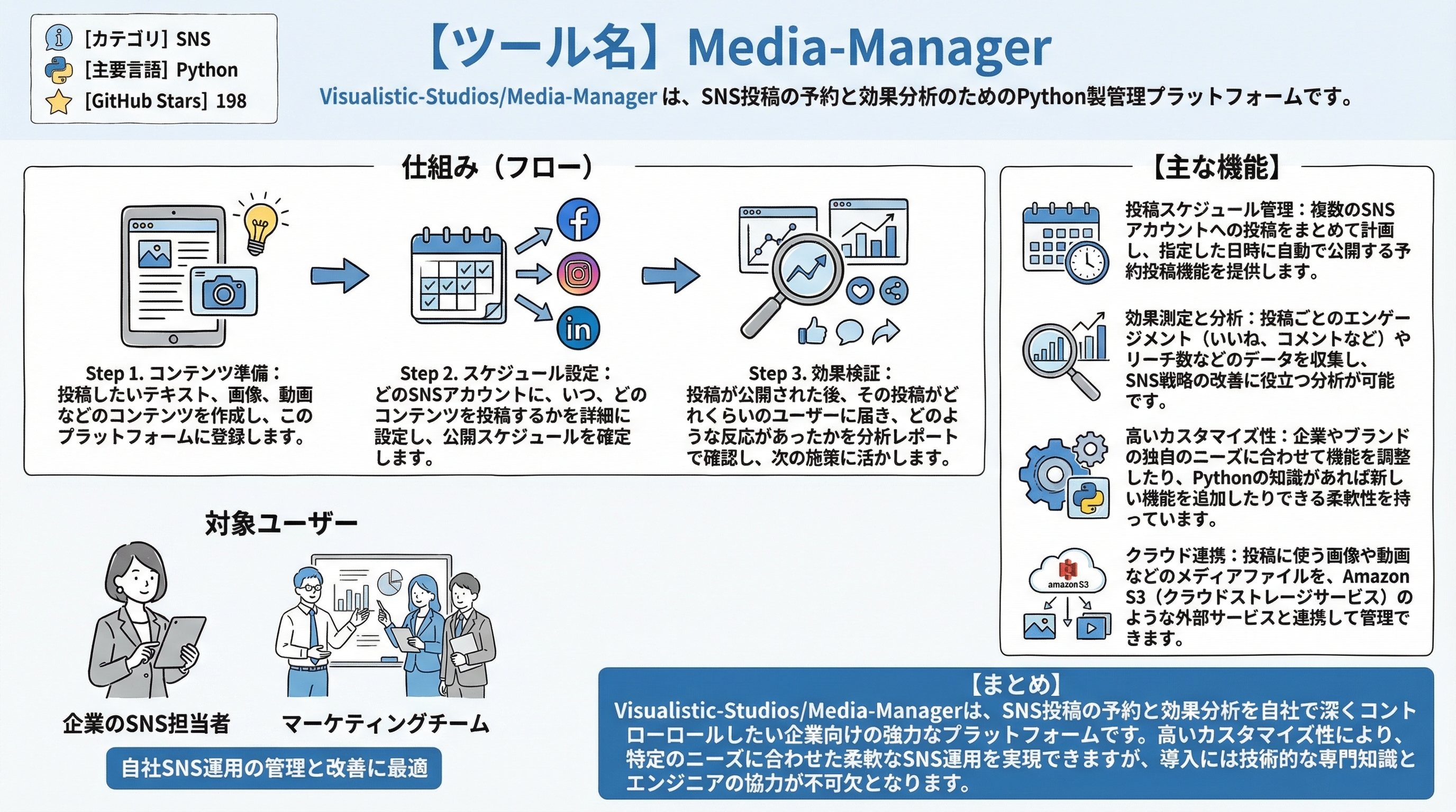 Media-Manager インフォグラフィック