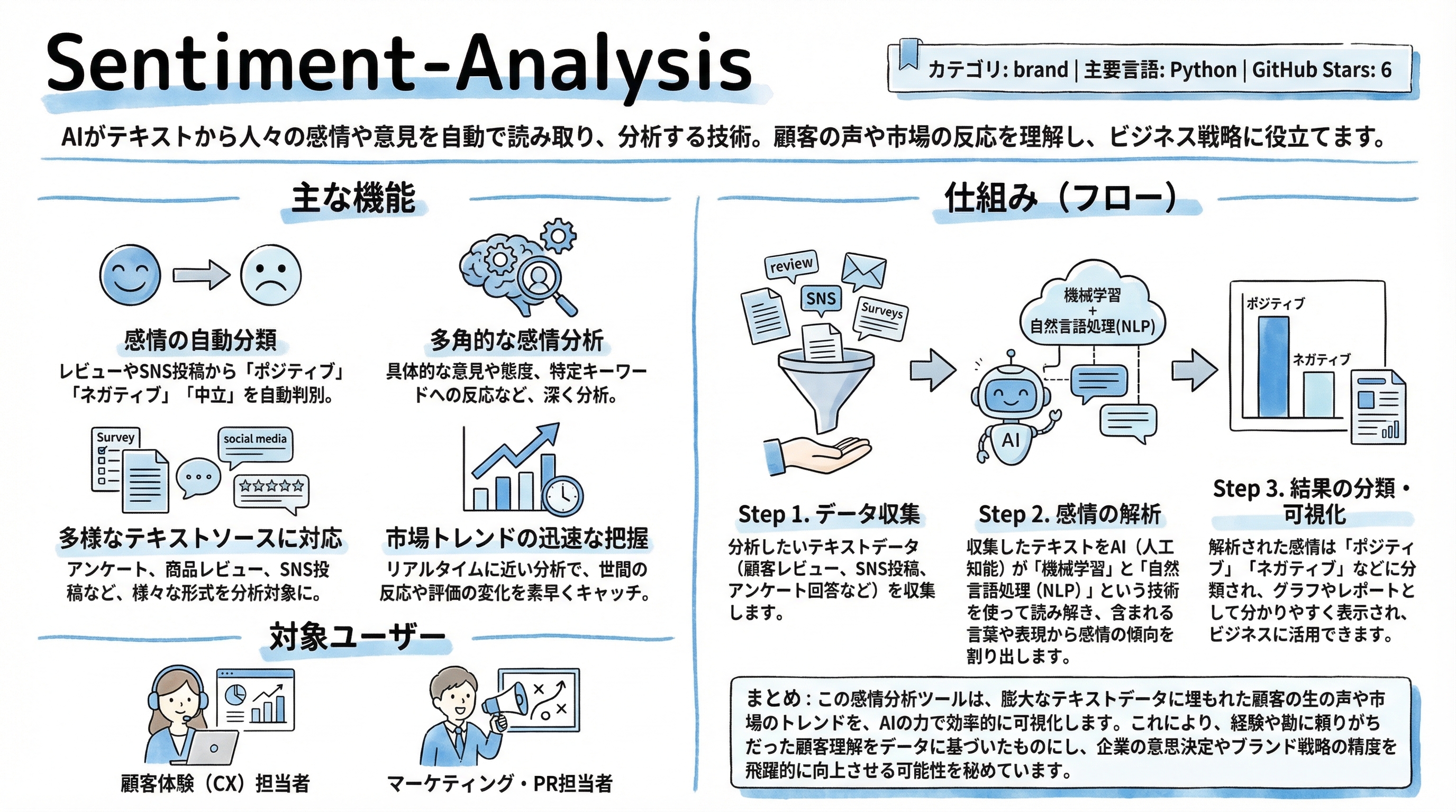 Sentiment-Analysis インフォグラフィック
