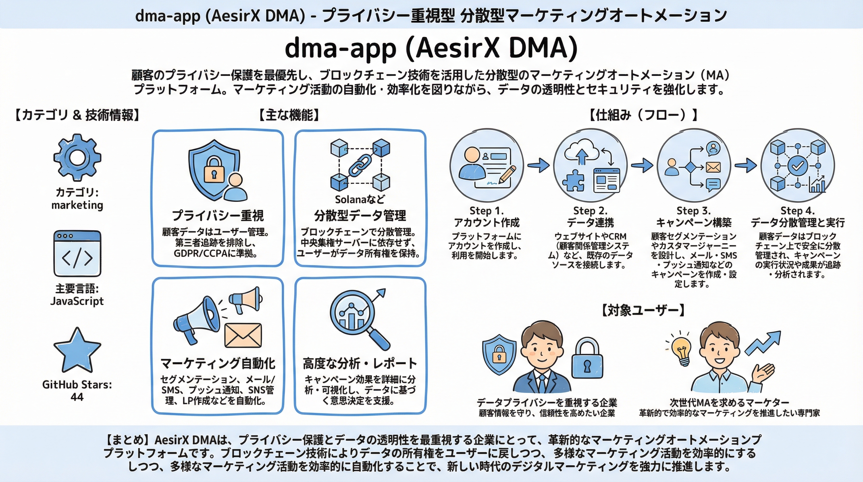 dma-app インフォグラフィック