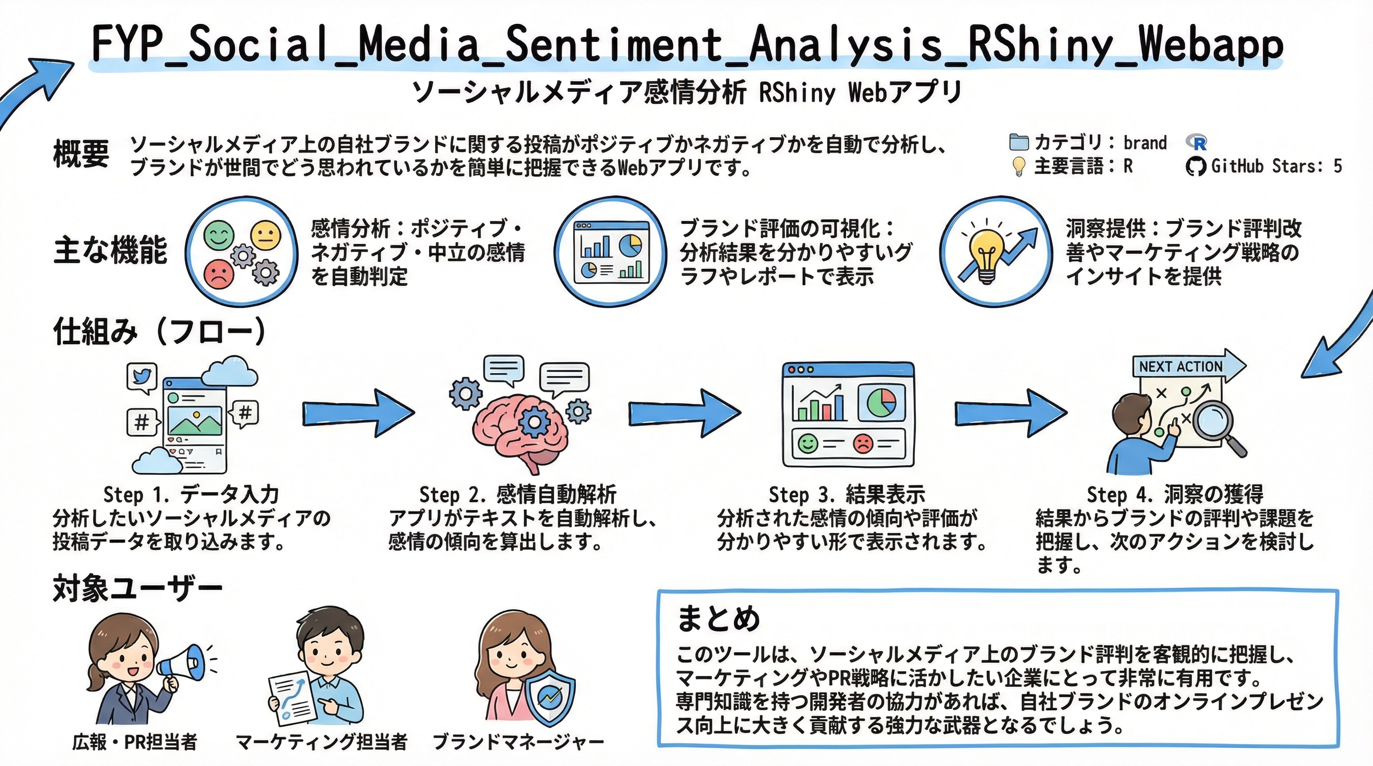 FYP_Social_Media_Sentiment_Analysis_RShiny_Webapp インフォグラフィック