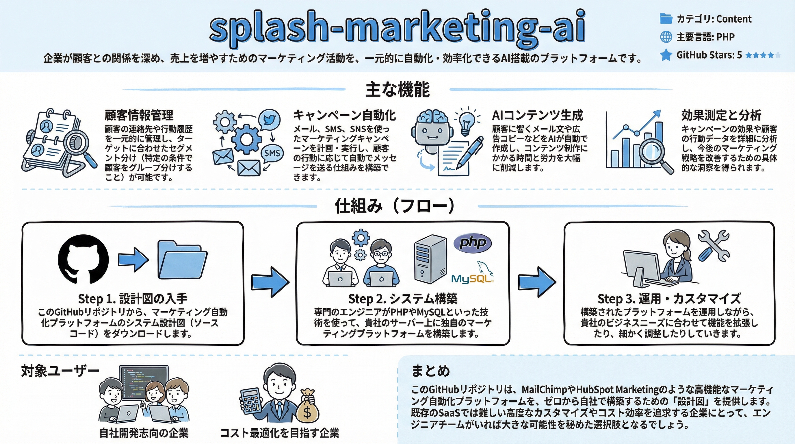splash-marketing-ai インフォグラフィック