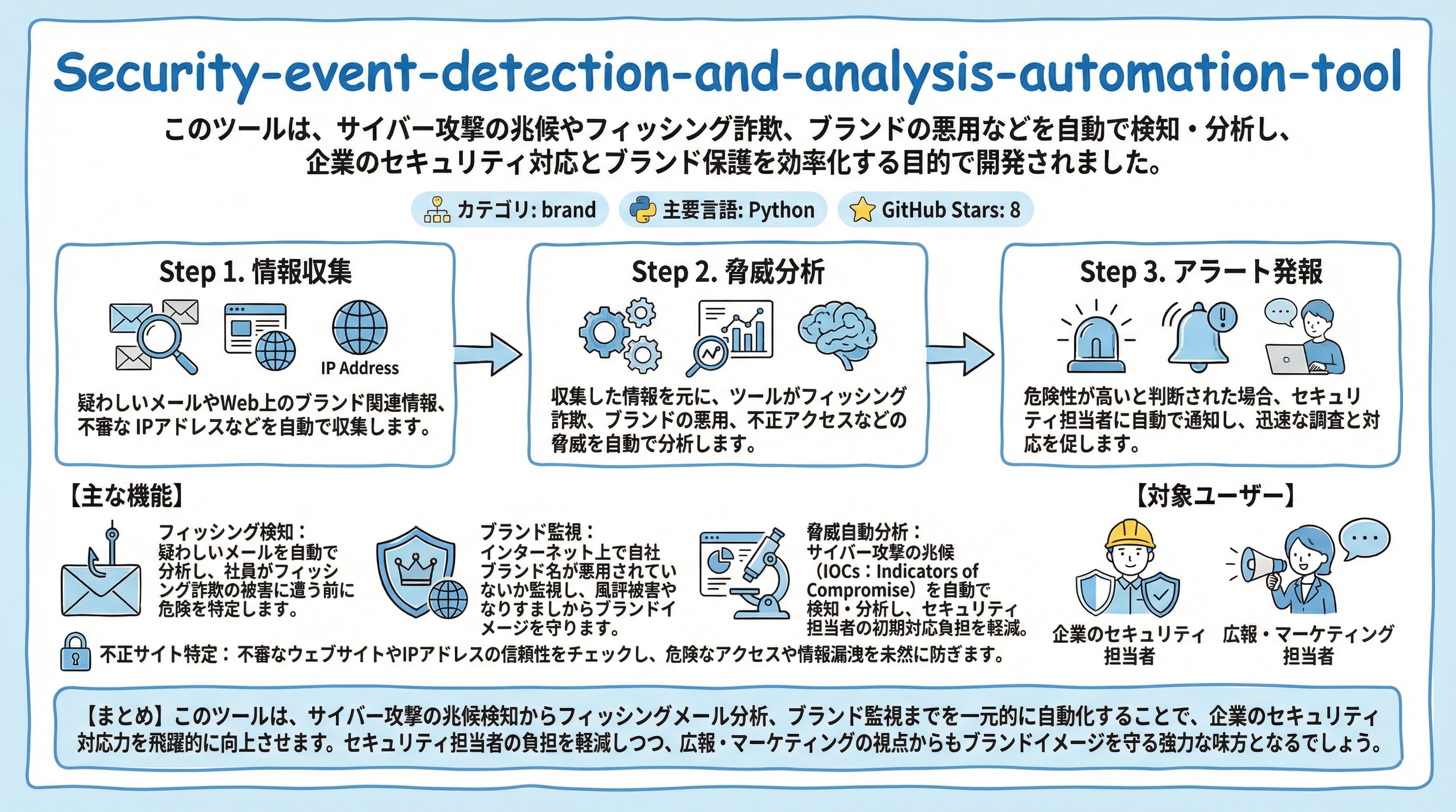 Security-event-detection-and-analysis-automation-tool インフォグラフィック