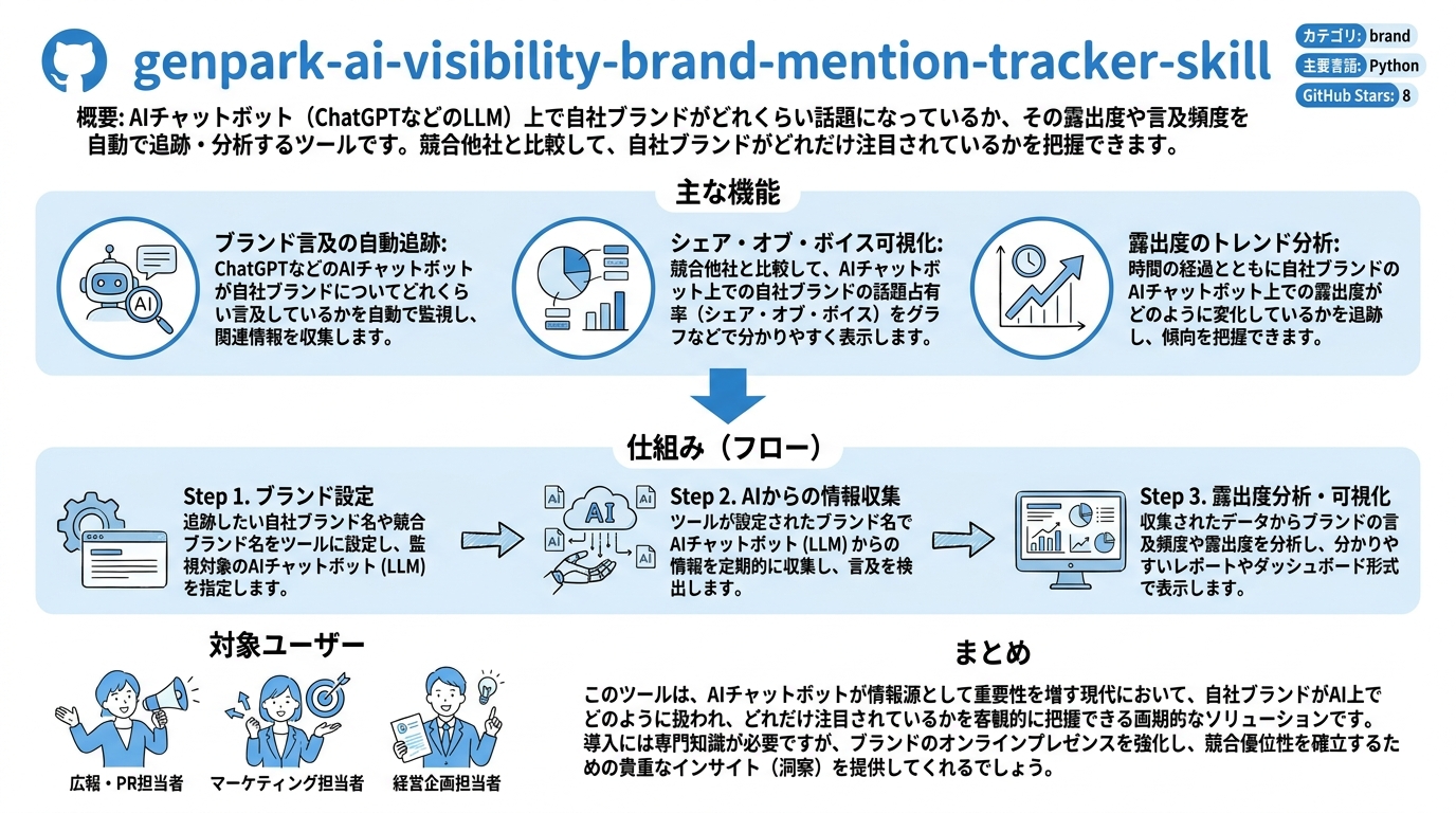 genpark-ai-visibility-brand-mention-tracker-skill インフォグラフィック