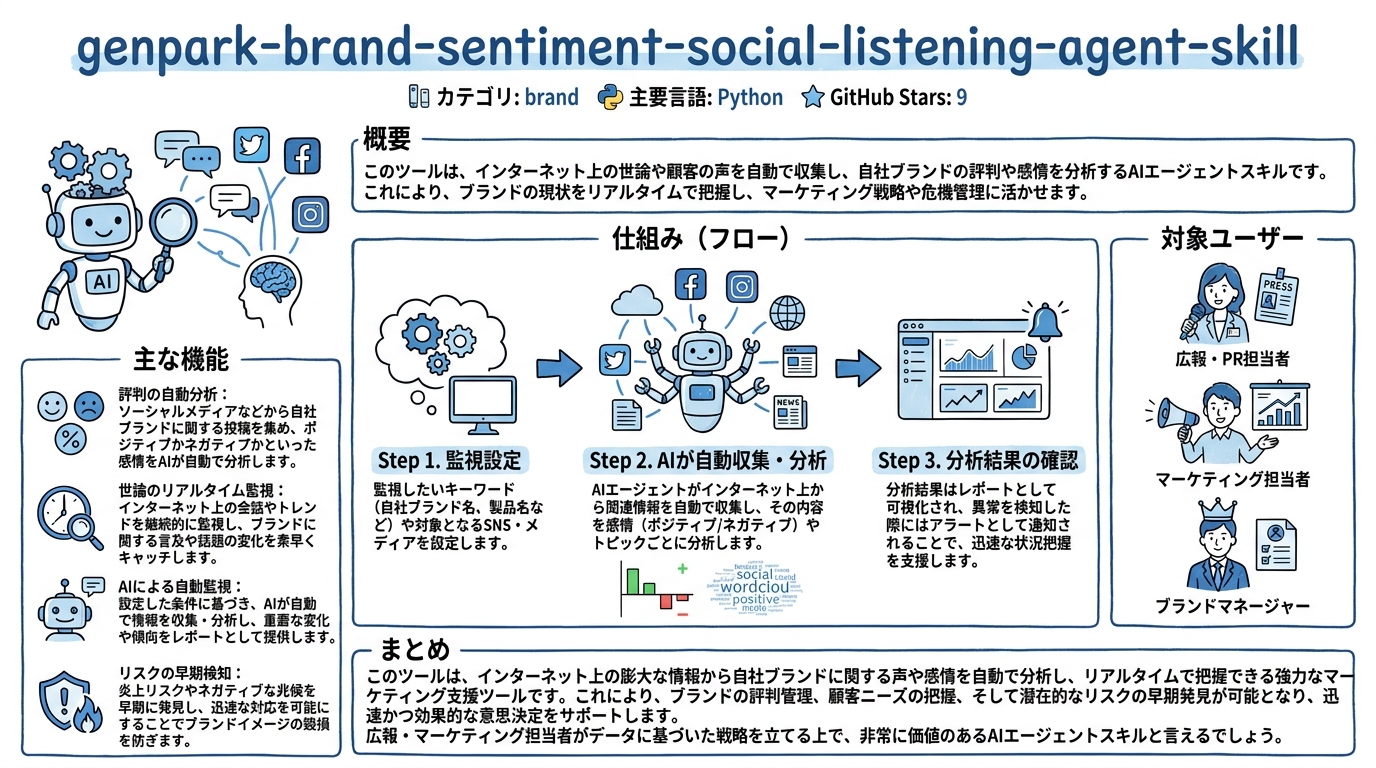 genpark-brand-sentiment-social-listening-agent-skill インフォグラフィック