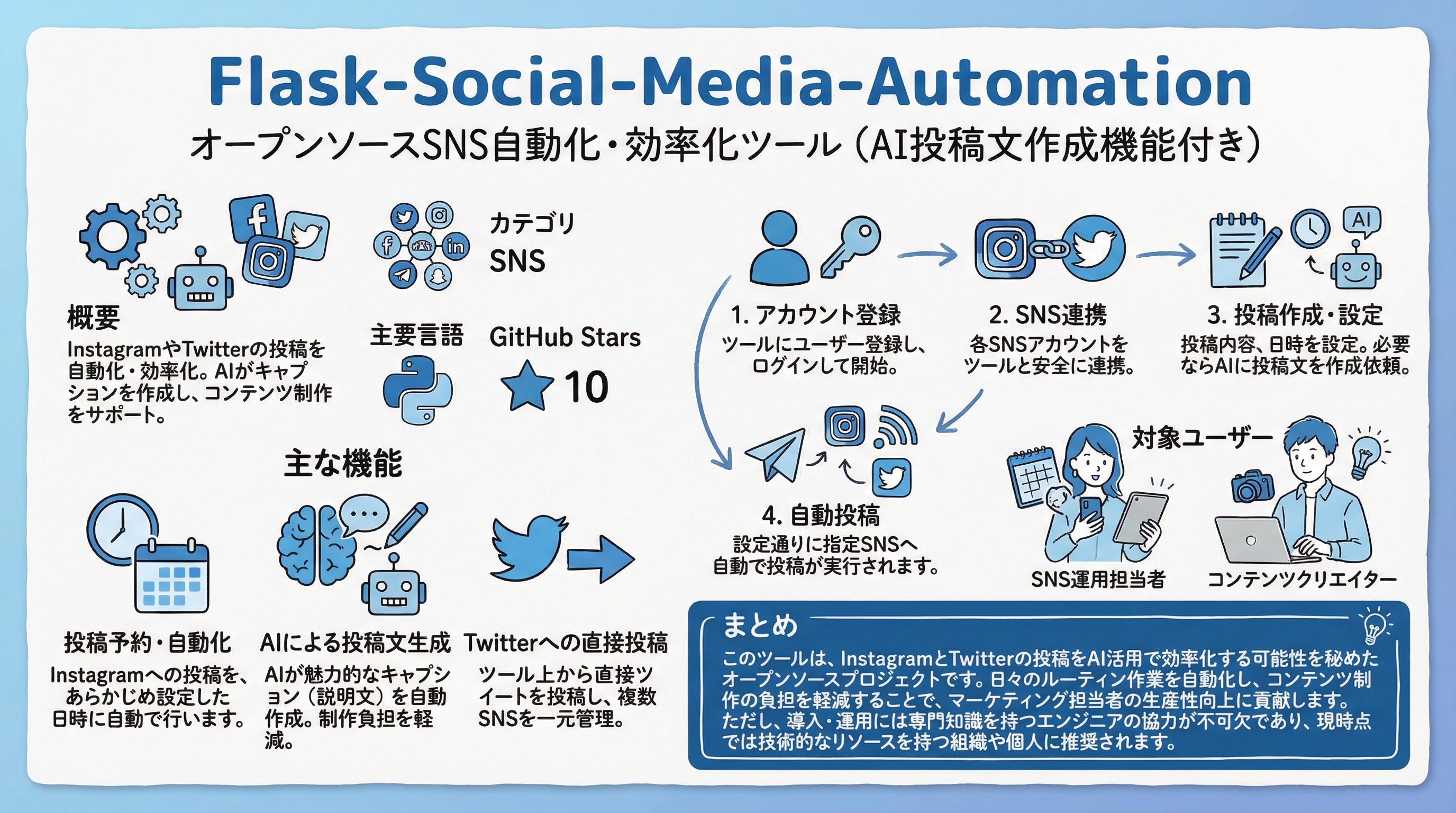 Flask-Social-Media-Automation インフォグラフィック